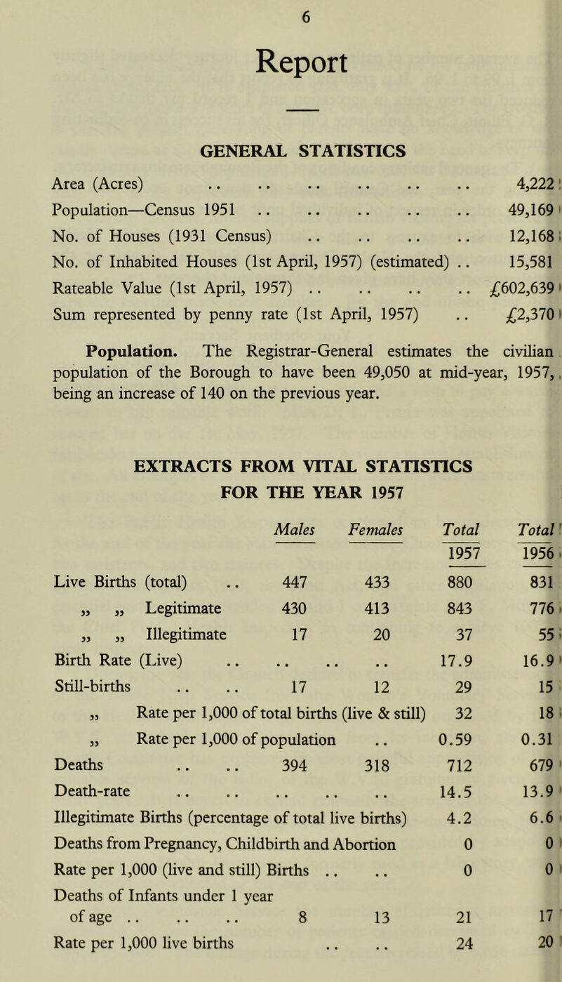 Report GENERAL STATISTICS Area (Acres) Population—Census 1951 No. of Houses (1931 Census) No. of Inhabited Houses (1st April, 1957) (estimated) .. Rateable Value (1st April, 1957) .. Sum represented by penny rate (1st April, 1957) 4,222: 49,169 ' 12,168; 15,581 £602,6391 £2,3701 Population. The Registrar-General estimates the civilian population of the Borough to have been 49,050 at mid-year, 1957,, being an increase of 140 on the previous year. EXTRACTS FROM VITAL STATISTICS FOR THE YEAR 1957 Males Females Total Total 1957 1956 Live Births (total) 447 433 880 831 ,, „ Legitimate 430 413 843 776 „ „ Illegitimate 17 20 37 55 Birth Rate (Live) • * ■ • . • 17.9 16.9 Still-births 17 12 29 15 „ Rate per 1,000 of total births (live & still) 32 18 „ Rate per 1,000 of population • • 0.59 0.31 Deaths 394 318 712 679 Death-rate • • • • . • 14.5 13.9 Illegitimate Births (percentage of total live births) 4.2 6.6 Deaths from Pregnancy, Childbirth and Abortion 0 0 Rate per 1,000 (live and still) Births .. • • 0 0 Deaths of Infants under 1 year of age .. 8 13 21 17 Rate per 1,000 live births , , , , 24 20