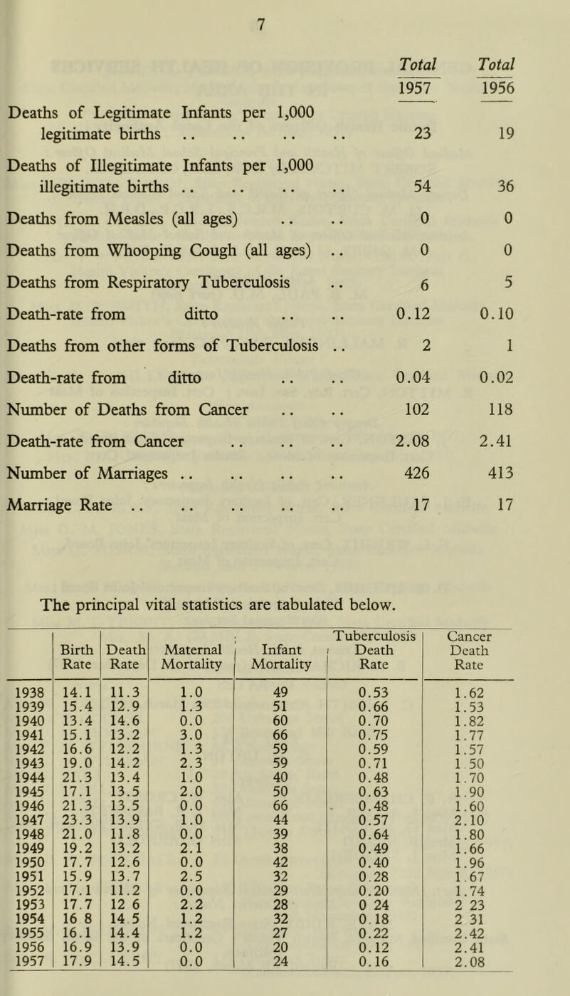 Deaths of Legitimate Infants per 1,000 Total 1957 Total 1956 legitimate births .. 23 19 Deaths of Illegitimate Infants per illegitimate births ,. 1,000 54 36 Deaths from Measles (all ages) .. 0 0 Deaths from Whooping Cough (all ages) .. 0 0 Deaths from Respiratory Tuberculosis 6 5 Death-rate from ditto .. 0.12 0.10 Deaths from other forms of Tuberculosis .. 2 1 Death-rate from ditto .. 0.04 0.02 Number of Deaths from Cancer .. 102 118 Death-rate from Cancer . . 2.08 2.41 Number of Marriages .. .. 426 413 Marriage Rate .. • • • • 17 17 The principal vital statistics are tabulated below. Birth Rate Death Rate Maternal Mortality Infant Mortality Tuberculosis Death Rate Cancer Death Rate 1938 14.1 11.3 1.0 49 0.53 1.62 1939 15.4 12.9 1.3 51 0.66 1.53 1940 13.4 14.6 0.0 60 0.70 1.82 1941 15.1 13.2 3.0 66 0.75 1.77 1942 16.6 12.2 1.3 59 0.59 1.57 1943 19.0 14.2 2.3 59 0.71 1 50 1944 21.3 13.4 1.0 40 0.48 1.70 1945 17.1 13.5 2.0 50 0.63 1.90 1946 21.3 13.5 0.0 66 0.48 1.60 1947 23.3 13.9 1.0 44 0.57 2.10 1948 21.0 11.8 0.0 39 0.64 1.80 1949 19.2 13.2 2.1 38 0.49 1.66 1950 17.7 12.6 0.0 42 0.40 1.96 1951 15.9 13.7 2.5 32 0.28 1.67 1952 17.1 11.2 0.0 29 0.20 1.74 1953 17.7 12 6 2.2 28 0 24 2 23 1954 16 8 14 5 1.2 32 0.18 2 31 1955 16.1 14.4 1.2 27 0.22 2.42 1956 16.9 13.9 0.0 20 0.12 2.41 1957 17.9 14.5 0.0 24 0.16 2.08