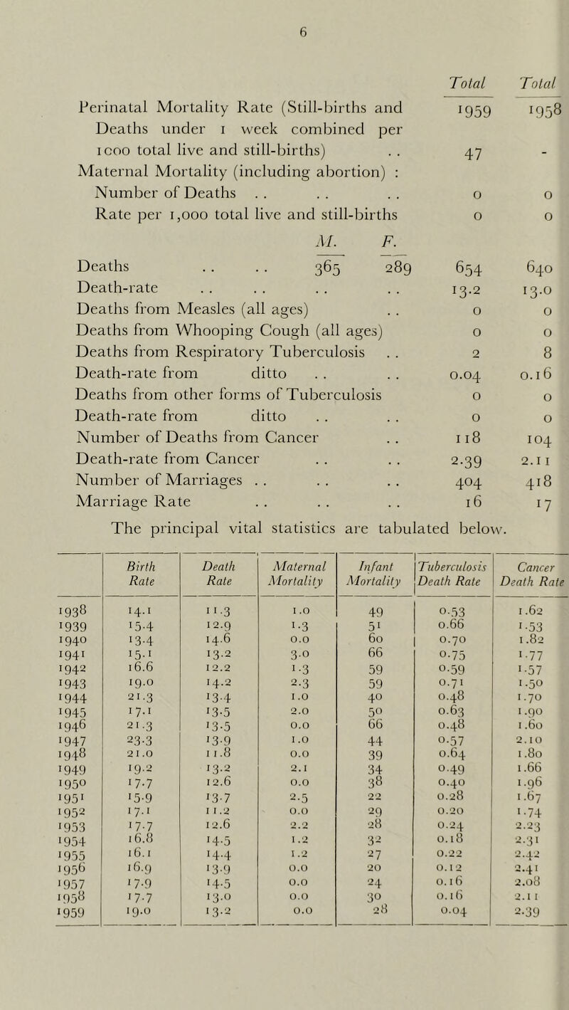 Total Total Perinatal Mortality Rate (Still-births and 1959 1958 Deaths under i week combined per I coo total live and still-births) 47 - Maternal Mortality (including abortion) : Number of Deaths 0 0 Rate per i,ooo total live and still-births 0 0 M. F. Deaths . . . . 365 289 654 640 Death-rate 13.2 13.0 Deaths from Measles (all ages) 0 0 Deaths from Whooping Cough (all ages) 0 0 Deaths from Respiratory Tuberculosis 2 8 Death-rate from ditto 0.04 0.16 Deaths from other forms of Tuberculosis 0 0 Death-rate from ditto 0 0 Number of Deaths from Cancer 118 104 Death-rate from Cancer 2-39 2.11 Number of Marriages . . 404 418 Marriage Rate 16 17 The principal vital statistics are tabulated below. Birth Rate Death Rale Malernat Morlatily Infant Mortatity 1 Tuberculosis '^Death Rale Cancer Death Rate 1938 14.1 >>•3 I .0 49 0-53 1.62 1939 >5-4 1 2.9 >•3 5^ 0.66 >•53 1940 >3-4 14.6 0.0 60 0.70 1.82 1941 i5-> >3.2 30 66 0-75 >•77 1942 16.6 I 2.2 >•3 59 0-59 >•57 1943 >9.0 14.2 2-3 59 0.7 I 1.50 1944 21.3 >3-4 I .0 40 0.48 1.70 >945 >7-> >3-5 2.0 50 0.63 I .90 1946 2 I .3 >3-5 0.0 66 0.48 1.60 >947 23-3 >3-9 1.0 44 0-57 2.10 1948 2 1.0 11.8 0.0 39 0.64 1.80 >949 >9.2 >3.2 2.1 34 0.49 1.66 1950 >7-7 12.6 0.0 38 0.40 > -96 >95' 15-9 >3-7 2-5 22 0.28 1.67 1952 >7-> I 1.2 0.0 29 0.20 >•74 >953 >7-7 12.6 2.2 28 0.24 2.23 >954 16.8 >4-5 1.2 32 0.18 2.3 > 1955 16. 1 14.4 1.2 27 0.22 2.42 1958 16.9 >3-9 0.0 20 0.1 2 2.41 >957 >7-9 14-5 0.0 24 0.16 2.08 >958 >7.7 >3.u 0.0 30 0.16 2.1 I >959 >9.0 13.2 0.0 28 0.04 ^•39