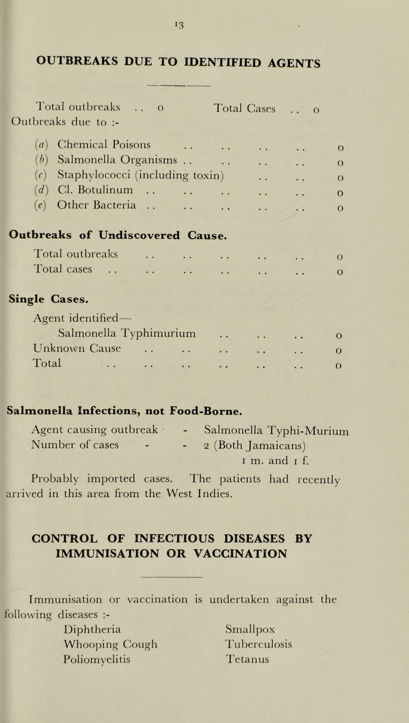 OUTBREAKS DUE TO IDENTIFIED AGENTS Total outbreaks . . o Total Cases . . o Outbreaks due to (o) Chemical Poisons . . . . . . . _ q (b) Salmonella Organisms . . . . . . . . q (r) Staphylococci (including toxin) . . . . o (d) Cl. Botulinum . . . . . . . . . . o (e) Other Bacteria . . . . . . . . . . q Outbreaks of Undiscovered Cause. Total outbreaks . . . . . . . . . . o Total cases . . . . . . . . . . . . o Single Cases. Agent identified— Salmonella Typhimurium . . . . . . o Unknown Cause . . . . . . . . . . o Total . . . . . . . . . . . . o Salmonella Infections, not Food-Borne. Agent causing outbreak - Salmonella Typhi-Murium Number of cases - - 2 (Both Jamaicans) I m. and i f. Probably imported cases. The patients had recently arrived in this area from the West Indies. CONTROL OF INFECTIOUS DISEASES BY IMMUNISATION OR VACCINATION Immunisation or vaccination is undertaken against the following diseases Diphtheria Smallpox Whooping Cough Tuberculosis Poliomvclitis Tetanus