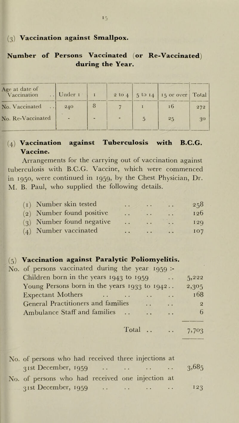 (3) Vaccination against Smallpox. Number of Persons Vaccinated (or Re-Vaccinatedj during the Year. Age al dale of \'accination . . Under i 1 2 to 4 5 to ‘4 15 or over Total No. \ accinaled 1240 8 7 I 16 272 No. Rc-V’accinated - - 5 25 30 (4) Vaccination against Tuberculosis with B.C.G. Vaccine. Arrangements for the carrying out of vaccination against tuberculosis with B.C.G. Vaccine, \vhich were commenced in 1950, were continued in 1959, by the Chest Physician, Dr. M. B. Paul, who supplied the following details. (1) Number skin tested (2) Number found positive (3) Number found negative (4) Number vaccinated 258 126 129 107 (5) Vaccination against Paralytic Poliomyelitis. No. of persons vaccinated during the year 1959 Children born in the years 1943 to 1959 . . 5,222 Young Persons born in the years 1933 to 1942 . . 2,305 Expectant Mothers .. .. .. .. 168 General Practitioners and families . . . . 2 Ambulance Staff and families . . . . . . 6 Total .. .. 7,703 No. of persons who had received three injections at 31st December, 1959 .. .. .. .. 3,685 No. of persons who had received one injection at 31st December, 1959 .. .. .. •• 123