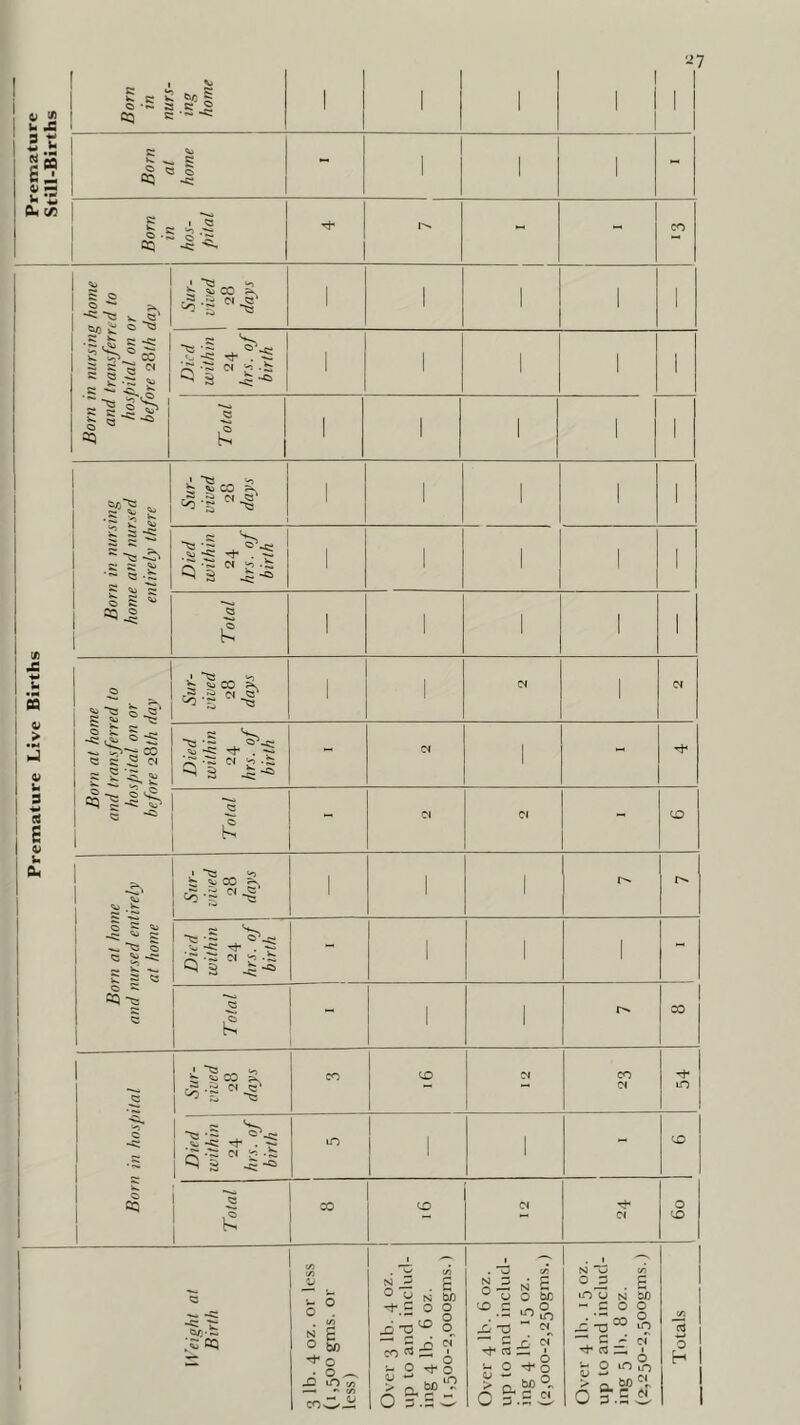 Premature Live Births Premature Still-Births -’7 1 Born in nurs- ing home 1 1 1 1 1 1 j Born at home 1 1 1 - Born in hos- pital - 1 “ 1 CO Born in nursing home and transferred to hospital on or before 28th day Sur- vived 28 days 1 1 1 1 1 Died within 24 hrs. of birth 1 1 1 1 1 1 Total 1 1 1 1 1 Born in nursing home and nursed entirely there Sur- vived 28 days 1 1 1 1 1 Died within 24 hrs. of birth 1 1 1 1 1 Total 1 1 1 1 1 Born at home and transferred to hospital on or before 28th day Sur- vived 28 days 1 1 (N 1 Cl Died within 24 hrs. of birth - 1 - Total CM Cl - CO Born at home and nursed entirely at home i'^cc S, 1 1 Died within 24 hrs. of birth 1 1 1 - Total i 1 r>* CO Born in hospital Sur- vived 28 days cn Cl CO Cl 54 Died within 24 hrs. of birth m 1 1 - CO Total CO CO I 2 Cl 0 CO less)