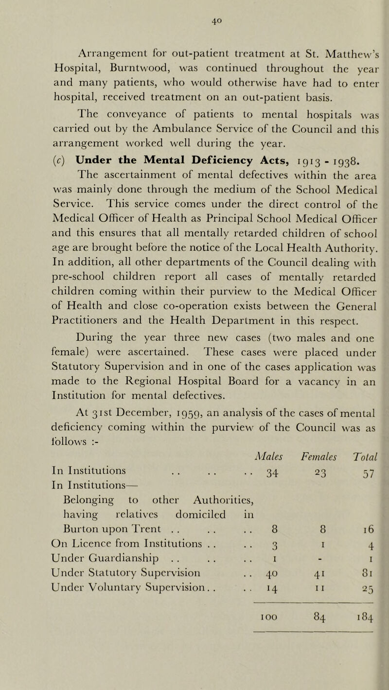 Arrangement for out-patient treatment at St. Matthew’s Hospital, Burntwoocl, was continued throughout the year and many patients, who would otherwise have had to enter hospital, received treatment on an out-patient basis. The conveyance of patients to mental hospitals was carried out by the Ambulance Service of the Council and this arrangement worked well during the year. (c) Under the Mental Deficiency Acts, 1913 - 1938. The ascertainment of mental defectives within the area was mainly done through the medium of the School Medical Service. This service comes under the direct control of the Medical Officer of Health as Principal School Medical Officer and this ensures that all mentally retarded children of school age are brought before the notice of the Local Health Authority. In addition, all other departments of the Council dealing with pre-school children report all cases of mentally retarded children coming within their purview to the Medical Officer of Health and close co-opei'ation exists between the General Practitioners and the Health Department in this respect. During the year three new cases (two males and one female) were ascertained. These cases were placed under Statutory Supervision and in one of the cases application was made to the Regional Hospital Board for a vacancy in an Institution for mental defectives. At 31st December, 1959, an analysis of the cases of mental deficiency coming within the purview of the Council was as follows :- Males Females Total In Institutions 34 23 57 In Institutions— Belonging to other Authorities, having relatives domiciled in Burton upon Trent . . 8 8 16 On Licenee from Institutions . . 3 I 4 Under Guardianship 1 - I Under Statutory Supervision 40 41 81 Under Voluntary Supervision. . *4 11 25 100 84 184