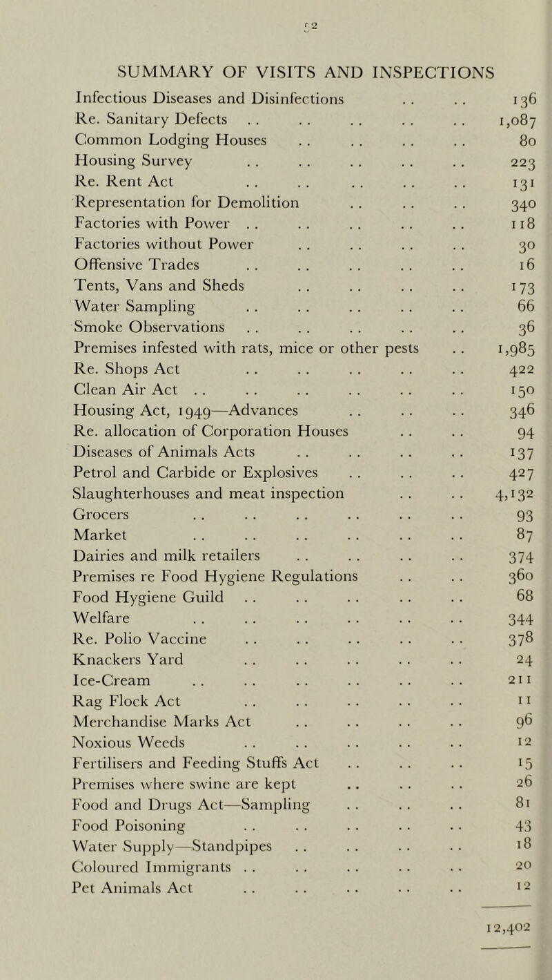 r 2 SUMMARY OF VISITS AND INSPECTIONS Infectious Diseases and Disinfections .. .. 136 Re. Sanitary Defects . . . . . . . . . . 1,087 Common Lodging Houses . . . . . . . . 80 Housing Survey . . . . . . . . . . 223 Re. Rent Act . . . . . . . . . . 131 Representation for Demolition . . . . . . 340 Factories with Power . . . . . . . . . . 118 Factories without Power . . . . . . . . 30 Offensive Trades .. .. .. .. .. 16 Tents, Vans and Sheds .. .. .. .. 173 Water Sampling . . . . . . . . . . 66 Smoke Observations . . . . . . . . . . 36 Premises infested with rats, mice or other pests . . 1,985 Re. Shops Act . . . . . . . . . . 422 Clean Air Act . . . . . . . . . . . . 150 Housing Act, 1949—Advances . . . . . . 346 Re. allocatioi'i of Corporation Houses . . . . 94 Diseases of Animals Acts . . . . . . . . 137 Petrol and Carbide or Explosives . . . . . . 427 Slaughterhouses and meat inspection .. .. 4,^32 Grocers . . . . . . . . . . . . 93 Market . . . . . . . . . . . . 87 Dairies and milk retailers . . . . . . . . 374 Premises re Food Hygiene Regulations . . . . 360 Food Hygiene Guild . . . . . . . . . . 68 Welfare . . . . . . . . . . . . 344 Re. Polio Vaccine . . . . . . . . . . 378 Knackers Yard . . . . . . . . . . 24 Ice-Cream .. .. .. .. .. .. 211 Rag Flock Act . . . . . . . . . . 11 Merchandise Marks Act . . . . . . . . 9^ Noxious Weeds . . . . . . . . . . 12 Fertilisers and Feeding Stuffs Act . . . . . . 15 Premises where swine are kept ,. . . . . 26 Food and Drugs Act—Sampling . . . . . . 81 Food Poisoning . . . . . . . . . . 43 Water Supply—Standpipes .. .. .. .. 18 Coloured Immigrants . . . . . . . . . . 20 Pet Animals Act .. .. .. .. .. 12 12,402