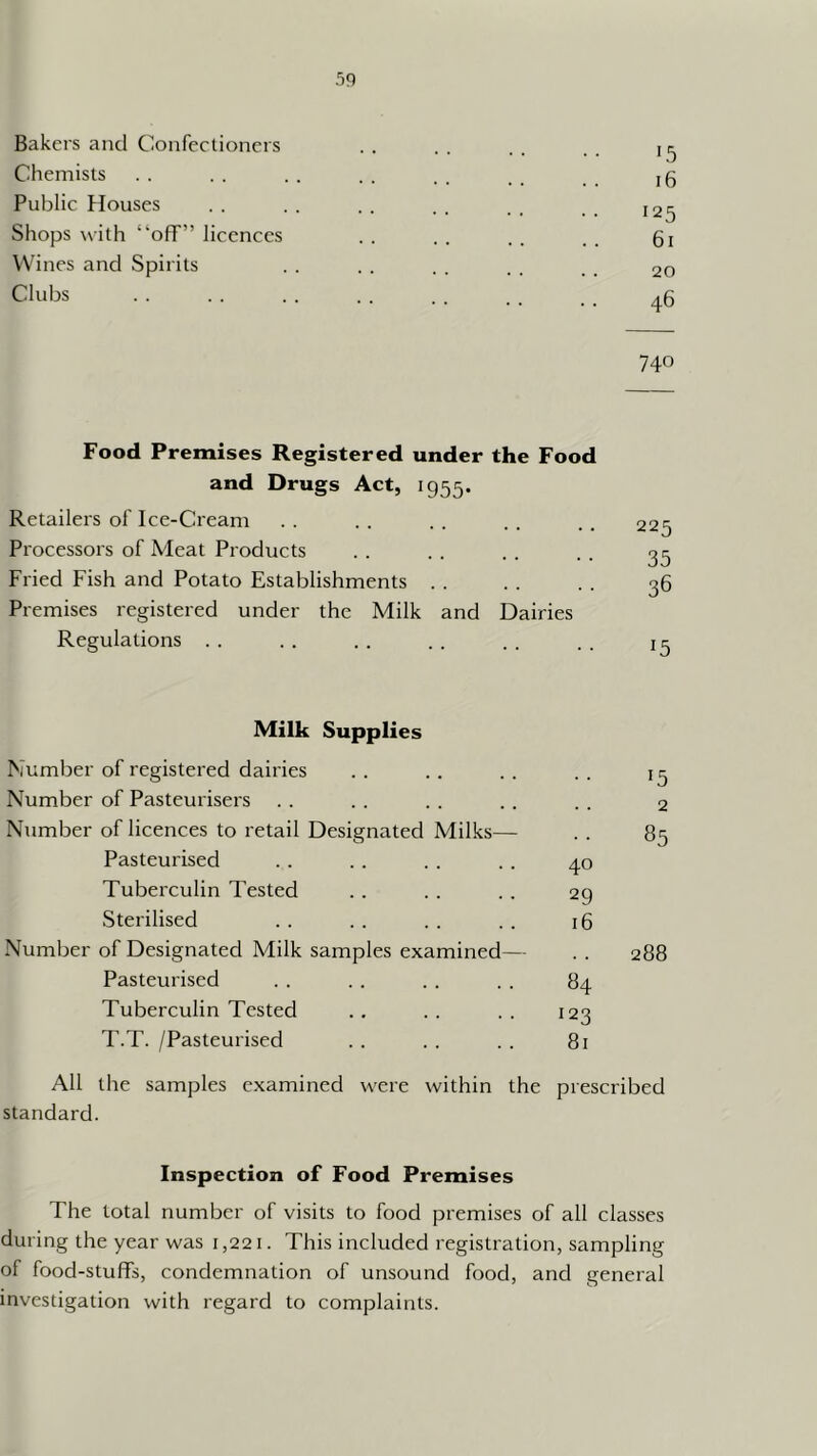 Bakers and Confeclioncrs Chemists Public Houses Shops with “olT” licences W’ines and Spirits Clubs •5 i6 125 61 20 46 740 Food Premises Registered under the Food and Drugs Act, 1955. Retailers of Ice-Cream Processors of Meat Products Fried Fish and Potato Establishments . . Premises registered under the Milk and Dairies Regulations . . 225 35 36 15 Milk Supplies Number of registered dairies Number of Pasteurisers Number of licences to retail Designated Milks— Pasteurised Tuberculin Tested Sterilised . . . . . . . . 16 Number of Designated Milk samples examined— . . 288 Pasteurised . . . . . . . . 84 Tuberculin Tested . , . . . . 123 T.T. /Pasteurised . . . . . . 81 All the samples examined were within the prescribed standard. Inspection of Food Premises The total number of visits to food premises of all classes during the year was i ,221. This included registration, sampling of food-stuffs, condemnation of unsound food, and general investigation with regard to complaints.