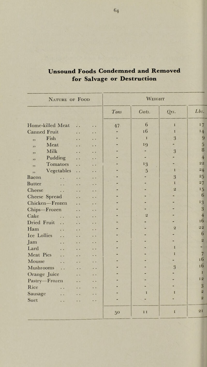 Unsound Foods Condemned and Removed for Salvage or Destruction Nature of Food Weight Tons Civts, Qrs. Home-killed Meal 47 6 I Canned Fruit - 16 1 ,, Fish - I 3 ,, Meal - >9 - „ Milk - - 3 ,, Pudding - - - ,, Tomatoes - '3 - ,, Vegetables . . - 5 • Bacon - - 3 Butter - - 1 Cheese - - 0 Cheese Spread - - - Chicken—Frozen - - - Chips—Frozen - - - Cake - 0 - Dried Fruit - - - Ham - - 2 Ice Lollies - - - Jam - - - Lard - - 1 Meat Pies - - I Mousse - - - Mushrooms - - 3 Orange Juice - - “ Pastry—Frozen - -  Rice - - - Sausage - I I Suet “ “ 50 1 I I