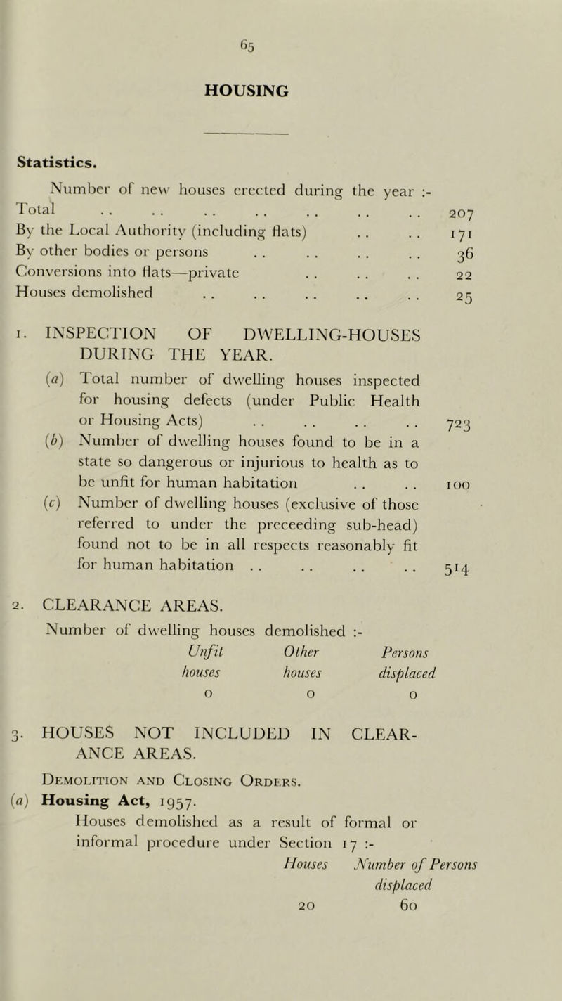 (^5 HOUSING Statistics. Number of new houses erected during the year Total By the Local Authority (including Hats) By other bodies or persons Conversions into Hats—private Houses demolished 207 171 36 22 25 I. INSPECTION OF DWELLING-HOUSES DURING THE YEAR. (fl) Total number of dwelling houses inspected for housing defects (under Public Health or Housing Acts) . . . . . . . . 723 (b) Number of dwelling houses found to be in a state so dangerous or injurious to health as to be unfit for human habitation . . . . 100 (tj Number of dwelling houses (exclusive of those referred to under the preceeding sub-head) found not to be in all respects reasonably fit for human habitation . . . . . . . . 51^ 2. CLEARANCE AREAS. Number of dwelling houses demolished :- Unfit Other houses houses o o Persons dispLaced o 3. HOUSES NOT INCLUDED IN CLEAR- ANCE AREAS. Demolition .^.nd Closing Orders. {a) Housing Act, 1957. Houses demolished as a result of formal or informal procedure under Section 17 ;- Houses Number of Persons displaced 60 20