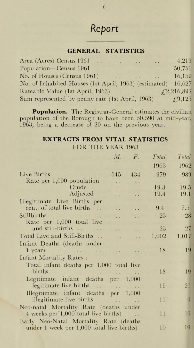 Report GENERAL STATISTICS Area (Acres) Census 1961 . . . . . . . . 1,219 Population—Census 1961 . . . . . . . . 69,701 No. of Houses (Census 1961) . . . . . . 16,169 No. of Inhabited Houses (1st April, 1966) (estimated) 16,627 Rateable Value (1st April, 1963) . . . . . . j{)2,216,892 Sum represented by penny rate (1st April, 1963) ;()9,r26 Population. The Registrar-General estimates the civilian population of the Borough to have been 69,690 at mid-year, 1963, being a decrease of 29 on the previous year. EXTRACTS FROM VITAL STATISTICS FOR THE YEAR 1963 M. F. Total Total 1963 1962 Eive Births . . .. 616 131 979 989 Rate per 1,999 population Crude 19.3 19.6 Adjusted 19.1 19.1 Illegitimate Live Births per cent, of total live births . . 9.1 7.6 Stillbirths 23 28 Rate per 1,999 total live and still-births . . 23 27 'I'otal Live and Still-Births . . 1,992 1,917 Infant Deaths (deaths under 1 year) 18 19 Infant Mortality Rates : Total infant deaths per 1,999 lot al live births 18 19 Legitimate infant deaths per 1,999 legitimate live births 19 21 Illegitimate infant deaths per 1,999 illegitimate live births 1 1 9 Neo-natal Mortality Rate (deaths under 1 weeks per 1,999 total live births) . . 11 Isarly Neo-Natal Mortality Rate (deaths under 1 week ])er 1,999 total live births) 19 19