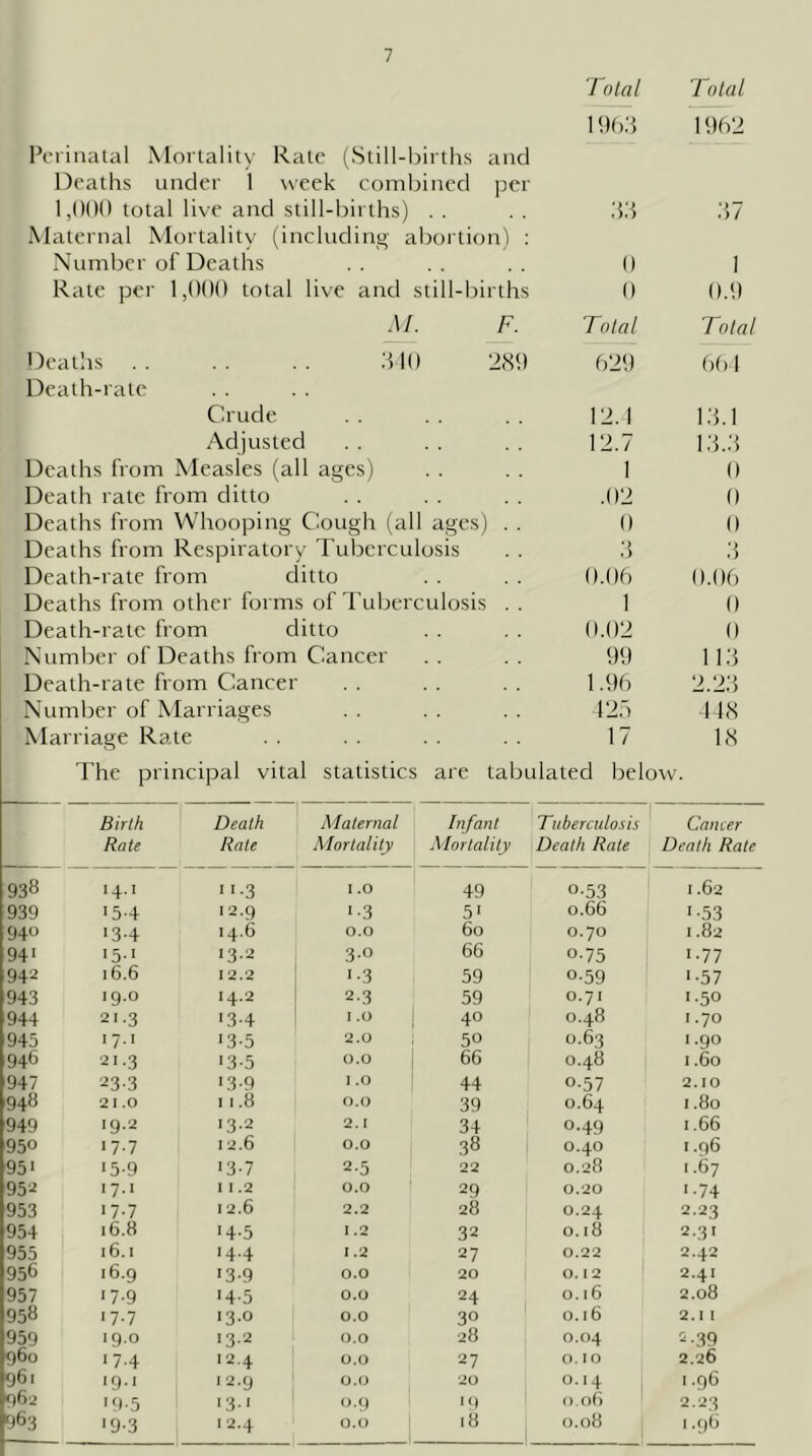 Perinatal Mortality Rate (Still-l)irths and Deaths under 1 week combined per 7 nlal 1 Db.'l Total 1962 1,()()() total live and still-births) . . Maternal Mortality (including abortion) : ;58 ‘M Number of Deaths 0 I Rate pel' l,(ldd total live and still-l:)irths 0 0.9 M. F. Total Total Deaths .'DO 281) Death-rate b21) 6()l Crude 12. 1 1.4.1 Adjusted 12.7 i.4.;i Deaths from Measles (all ages) I 0 Death rate from ditto .02 0 Deaths from Whooping Cough (all ages) . . 0 0 Deaths from Respiratory Tuberculosis ;5 4 Death-rate from ditto O.Ob 0.06 Deaths from other forms of Tuberculosis . . 1 0 Death-rate from ditto 0.02 0 Number of Deaths from Cancer 99 114 Death-rate from Cancer 1.96 2.24 Number of Marriages 427) 148 Marriage Rate 17 18 The principal vital statistics are tabulated below. Birth Rate Death Rate Maternal Mortality Infant Mortality Tuberculosis Death Rate Cancer Death Rate 938 14.1 ■3 I.O 49 0-53 1.62 939 15-4 12.9 '•3 5' 0.66 '•53 940 '3-4 14.6 0.0 60 0.70 1.82 94 ‘ '5-' 13.2 3-0 66 0-75 '•77 942 16.6 12.2 ' '-3 59 0-59 '•57 943 19.0 14.2 2.3 59 0.71 '.50 944 21.3 '3-4 ' .0 40 0.48 1.70 945 17.1 13-5 2.0 50 0.63 '.go 946 21.3 '3-5 0.0 66 0.48 1.60 947 233 '3-9 I .0 44 0.57 2.10 948 2 I .0 11.8 0.0 39 0.64 1.80 949 19.2 13.2 2.1 34 0.49 1.66 950 '7-7 I 2.6 0.0 38 0.40 1.96 95' '5-9 '3-7 2-5 22 0.28 1.67 952 17.1 1 1.2 0.0 29 0.20 '.74 953 17-7 12.6 2.2 28 0.24 2.23 954 16.8 14-5 I .2 32 0.18 2.3 1 955 16. I 14.4 I .2 27 0.22 2.42 956 16.9 '3-9 0.0 20 0. 2 2.41 957 '7-9 '4-5 0.0 24 0.16 2.08 958 '7-7 13.0 0.0 30 0.16 2.1 I 959 19.0 13.2 0.0 28 0.04 2-39 960 '7-4 12.4 0.0 27 0. 10 2.26 961 19.1 12.9 0.0 20 0. 4 1.96 962 '9-5 '3' 0.9 '<) 0.06 2.23 963 '9-3 12.4 0.0 18 0.08 ' ■9^