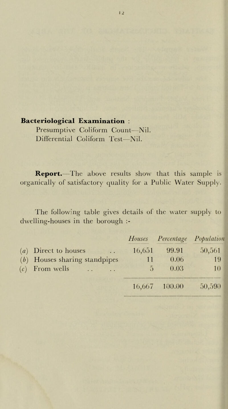 IJ Bacteriological Examination ; Presumptive Coliform Count—Nil. Differential Coliform Test—Nil. Report.— I'he above results shoM' that this sample is organically of satisfactory quality for a PuIjHc Water Supply. The following table gives details of the water supply to dwelling-houses in the borough Houses Percentage Population {a) Direct to houses (b) Houses sharing standpipes (c) From wells lb,!).')! 99.91 .')(),5()1 11 O.Ob 19 .') 0.03 10 10 1(),0()7 100.00 r)0,.')90