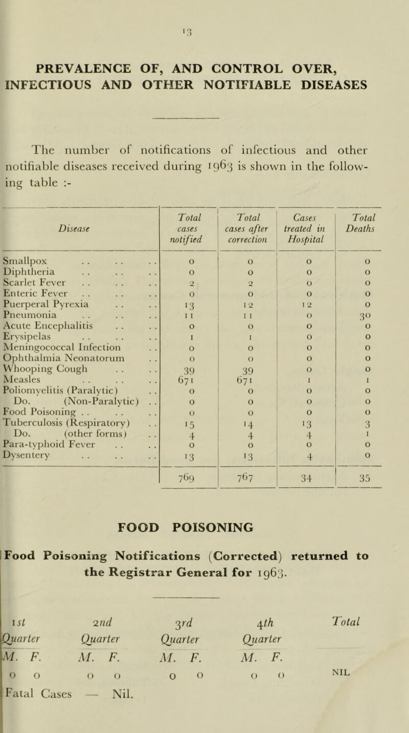 PREVALENCE OF, AND CONTROL OVER, INFECTIOUS AND OTHER NOTIFIABLE DISEASES The number of notifications of infectious and other notifiable diseases received during 19^3 is shown in the follow- ing table Disease Total cases notified Total cases after correction Cases treated in Hospital Total Deaths Smallpox 0 0 0 0 Diphtheria 0 0 0 0 Scarlet Fever ‘2 2 0 0 Enteric Fever 0 0 0 0 Puerperal Pyrexia '3 1 2 I 2 0 Pneumonia 1 I ! I 0 3‘> .Acute Encephalitis 0 0 0 0 Erysipelas I I 0 0 Meningococcal Infection 0 0 0 0 Ophthalmia Neonatorum 0 0 0 0 Whooping Cough 39 39 0 0 Measles 671 671 1 1 Poliomyelitis (Paralytic) 0 0 0 0 Do. (Non-Paralytic) . . 0 0 0 0 Food Poisoning . . 0 0 0 0 Tuberculosis (Respiratory) 15 14 >3 3 Do. (other forms) 4 4 4 1 Para-typhoid Fever 0 0 0 0 Dysentery 13 13 4 0 769 767 34 35 FOOD POISONING I Food Poisoning Notifications (Corrected) returned to the Registrar General for 1963. isl 2nd Quarter Quarter M. F. M. F. O f) 0 o yd Qiiarter M. F. o /^th Qiiarter M. F. O o Total Fatal Cases — Nil. o