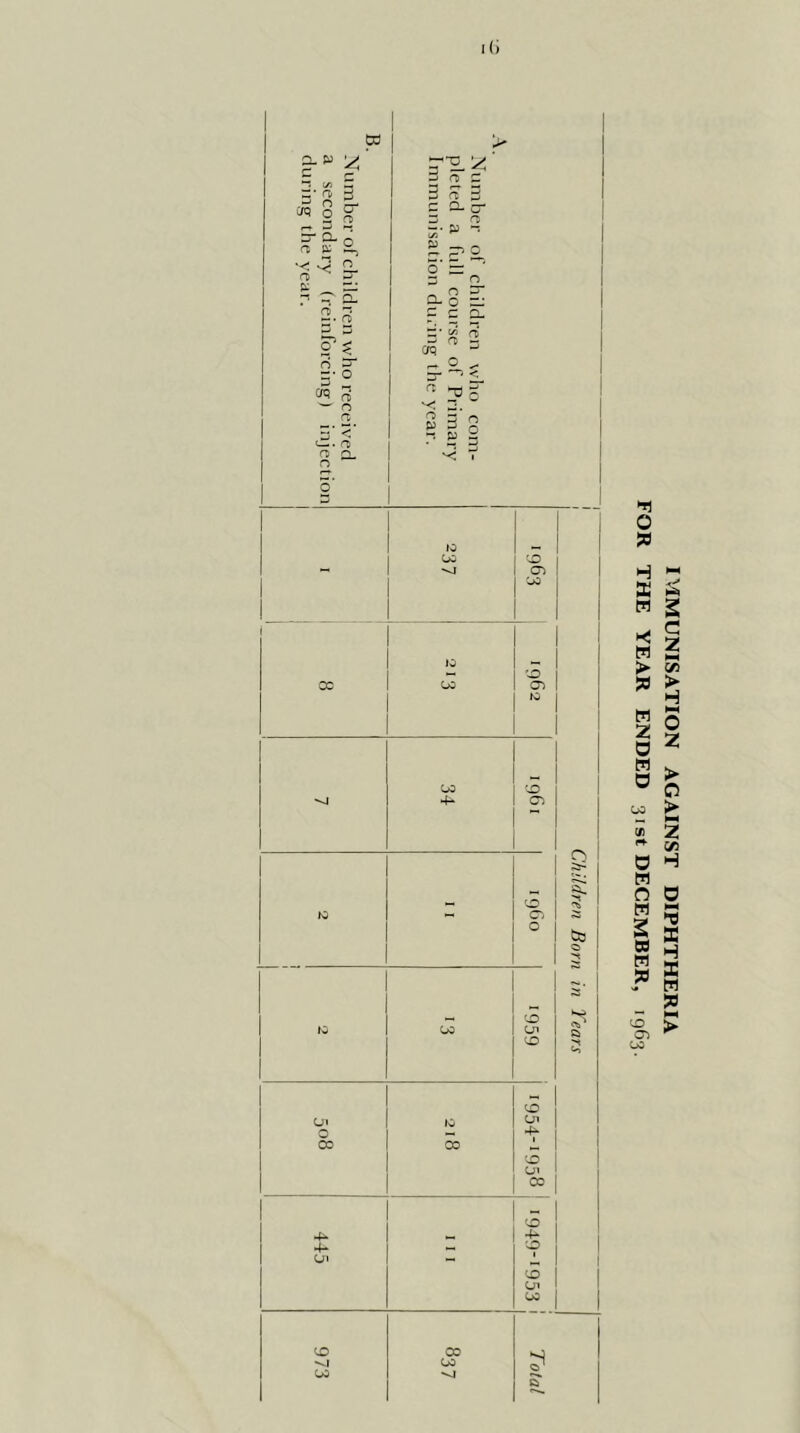 l(> 1 1 “ > 1 ^ -J c 5' S ^ 3 ?? 5 M 0 F « H) C 2-cr ~ ^ 0 - C ■< x S- o' =: fi: r: r ^ Q- - n /-s ~ Q- 0 ” j-.. Ot ES-B' i-» =• tA 0 s ^ aq ri “ 0 ^ = * 0 *3“ ^ a ^ n a 5 <* ^ S 2 rj 0 n *“ <-» 0 iO ' cc CO cn ; CO ! 1 to i 'O 1 cc 00 cn to CO CO 1 4- 0 . ' C> 1 -1 - s: CO 10 » O'; S 1 ° to 1 0 ■ S' ' 10 CO CO Cn CO CO U1 to cn 0 4»- CO CO J, CO CJI CO CO 4^ 4* . 4- CO I (Ji — 1 CO 1 cn 1 C£5 CO CO CO IMMUNISATION AGAINST DIPHTHERIA FOR THE YEAR ENDED 31st DECEMBER, 1963.