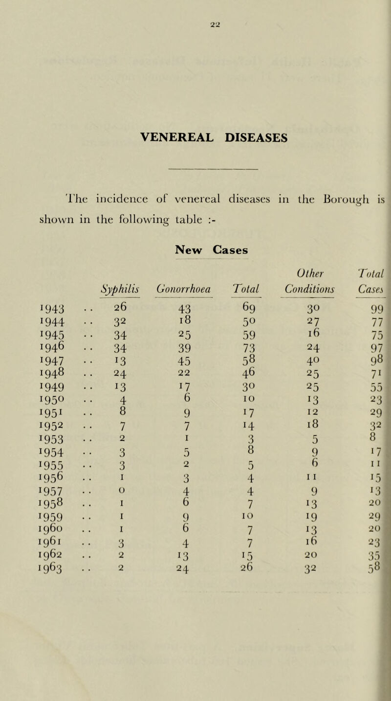 2'2 VENEREAL DISEASES 'I’lie incidence of venereal diseases in the Borousjh is O shown in the following table 1943 Syphilis 26 1944 • • 32 1945 • • 34 1946 • • 34 1947 13 1948 24 1949 13 1950 4 1951 8 1952 7 1953 2 1954 3 1955 3 1956 I 1957 0 1958 I 1959 I i960 I 1961 3 1962 2 J963 2 New Gases Gonorrhoea Total 43 69 18 50 25 59 39 73 45 58 22 46 17 30 6 10 9 17 7 14 I 3 5 8 2 5 3 4 4 4 6 7 9 10 6 7 4 7 13 15 24 26 Other Total Conditions Cases 30 99 27 77 16 75 24 97 40 98 25 71 25 55 13 23 12 29 18 32 5 8 9 •7 6 11 11 15 9 13 13 20 > 19 29 - 13 20 16 23 20 35 : 32 58.