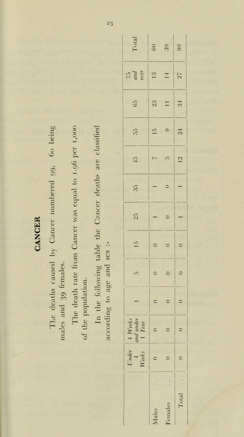 CANCER The cleatlis rausecl In- Cancel' ruimberecl 99, 6f) being