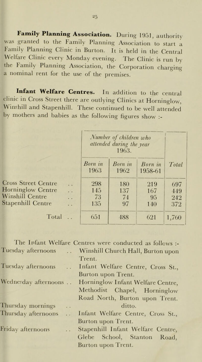 ^5 Family Planning Association, louring |<).jl, authority was granted to the Family Planning Association to start a Family Planning Clinic in Burton. It is held in the Central VNelfare Clinic every Monday evening. The Clinic is run by the Family Planning Association, the Corpoiation charging a nominal rent for the use of the premises. Infant Welfare Centres. In addition to the central clinic in Cross Street there are outlying Clinics at Horninglow, W inshill and Stapenhill. These continued to be well attended by mothers and babies as the following figures show .Vtwiber of children who attended during the year 196;f Born in Born in Born in Total 1 <)63 1962 1958-61 Caoss Street Centre 298 180 219 697 Horninglow Centre 1 15 137 167 449 Winshill Centre 73 71 95 242 Stapenhill Centre 135 97 1 10 372 I'otal . . 651 188 621 1,760 I'he Infant Welfare 1 Liesday afternoons I uesday afternoons V^'cdnesday■ afternejons . . I'hursday mornings I’hursday afternoons Friday afternoons Centres were conducted as follows Winshill Church Hall, Burton upon Trent. Infant Welfare Centre, Cross St., Burton upon Trent. Horninglow' Infant Welfare Centre, Methodist Chapel, Horninglow Road North, Burton upon Trent, ditto. Infant Welfare Centre, Cross St., Burton upon Trent. Stapenhill Infant Welfare Centre, Glebe School, Stanton Road, Burton upon Trent.