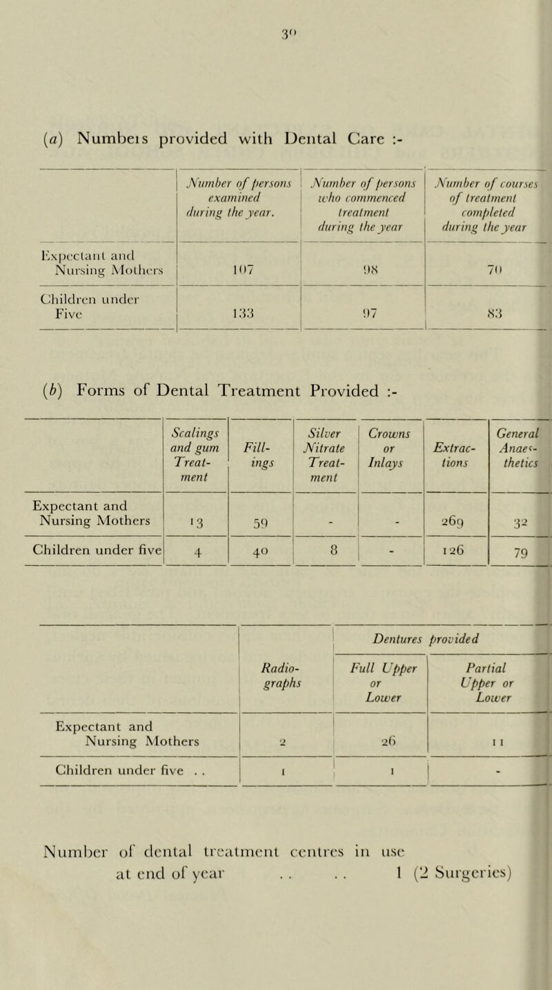 (a) Numbeis provided with Dental Care Number nf persons examined during the year. .Number of per.sons who commenced IrealmenI during the year .Number of courses of IrealmenI completed during the year Expi'Ctaiil aiul Nursing iMotlu'is |(I7 '),S 70 Cliildrcn under Five 1.33 !)7 3,3 . (i) Forms of Dental Treatment Provided Scalings and gum Treat- ment Fill- ings Silver Nitrate Treat- ment Crowns or Inlays Extrac- tions General Anaes- thetics Expectant and Nursing Mothers >3 59 - - 269 3-’ Children under five 4 40 8 - 126 79 Dentures provided Radio- graphs Full Upper or Lower Partial Upper or Lower ' Expectant and Nursing Mothers 2 26 I 1 Children under five . . I i Number of dental treatment centres in use at end of year . . . . 1 (‘2 Surgeries)