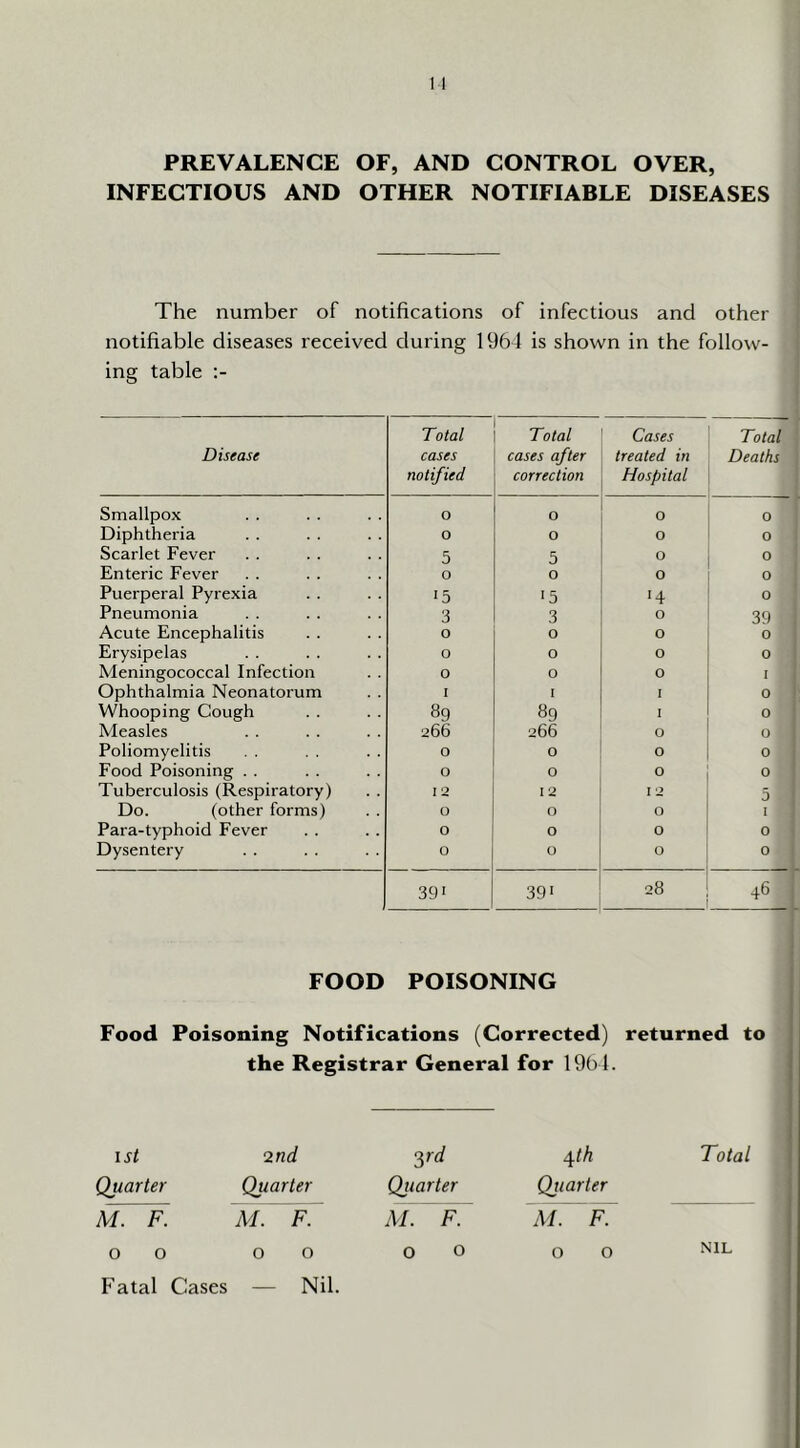 M PREVALENCE OF, AND CONTROL OVER, INFECTIOUS AND OTHER NOTIFIABLE DISEASES The number of notifications of infectious and other notifiable diseases received during 1961 is shown in the follow- ing table Disease Total cases notified Total cases after correction Cases treated in Hospital Total Deaths Smallpox o 0 0 0 Diphtheria 0 0 0 0 I Scarlet Fever 5 5 0 0 j Enteric Fever 0 0 0 0 1 Puerperal Pyrexia ^ 5 15 >4 0 Pneumonia 3 3 0 39 Acute Encephalitis o 0 0 0 Erysipelas 0 0 0 0 Meningococcal Infection o 0 0 I Ophthalmia Neonatorum I I I 0 Whooping Cough 89 89 I 0 Measles 266 266 0 0 Poliomyelitis 0 0 0 0 Food Poisoning . . 0 0 0 0 Tuberculosis (Respiratory) 12 12 I 2 5 Do. (other forms) 0 0 0 I Para-typhoid Fever 0 0 0 0 Dysentery 0 0 0 0 , 39' 39 ■ 28 46 FOOD POISONING Food Poisoning Notifications (Corrected) returned to the Registrar General for 1961. 2nd yd Quarter Quarter Qiiarter m7~f. M. F. M. F. o O O O O o Fatal Cases — ^th Total Qiiarter M. F. o o nil Nil