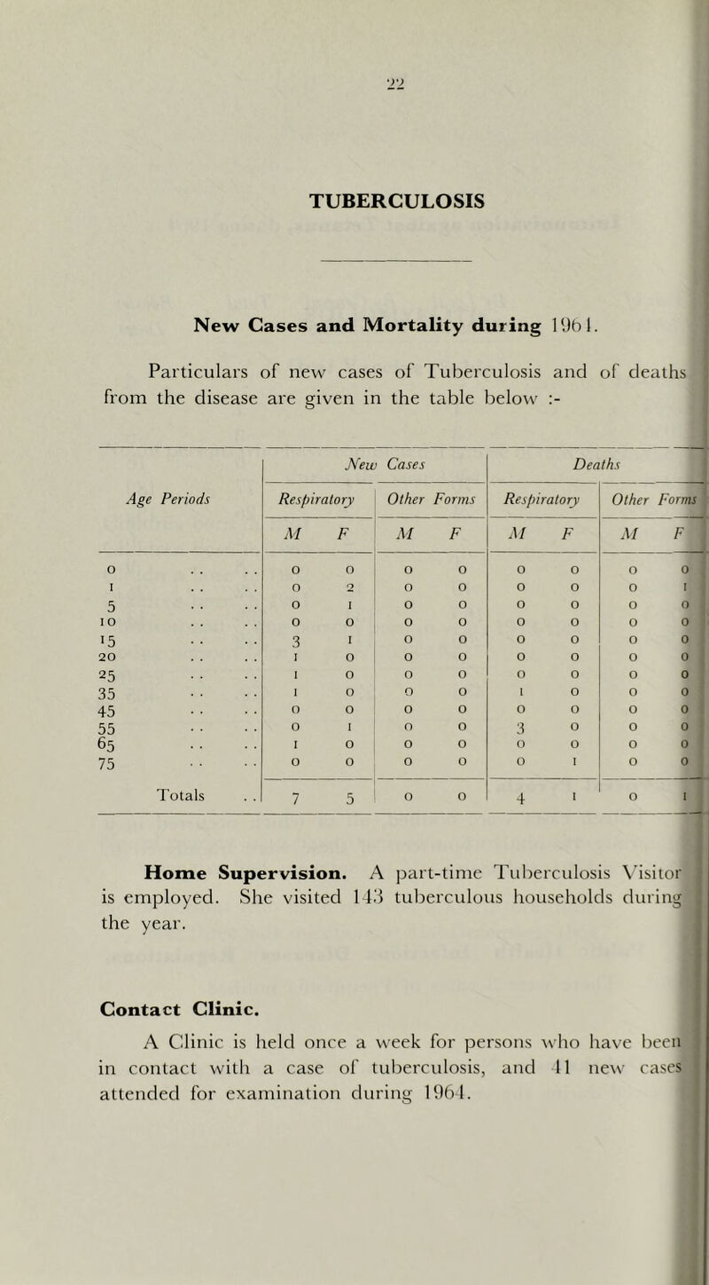 TUBERCULOSIS New Gases and Mortality during Particulars of new cases of Tuberculosis and of deaths from the disease are given in the table below Age Periods New Cases Deaths Respiratory Other Forms Respiratory Other Forms M F M F M F M F 0 0 0 0 0 0 0 0 0 I 0 2 0 0 0 0 0 [ 5 0 1 0 0 0 0 0 0 10 0 0 0 0 0 0 0 0 15 3 I 0 0 0 0 0 0 20 I 0 0 0 0 0 0 0 25 I 0 0 0 0 0 0 0 35 1 0 0 0 1 0 0 0 45 0 0 0 0 0 0 0 0 55 0 1 0 0 3 0 0 0 65 I 0 0 0 0 0 0 0 75 0 0 0 0 0 I 0 0 Totals 7 5 0 0 4 > 0 I Home Supervision. A part-time Tidierculosis \hsitor is employed. She visited 1 hd tuberculous households during the year. Contact Clinic. A Clinic is held once a week for persons wlio have been in contact with a case of tuberculosis, and 11 new cases attended for examination during 1961.