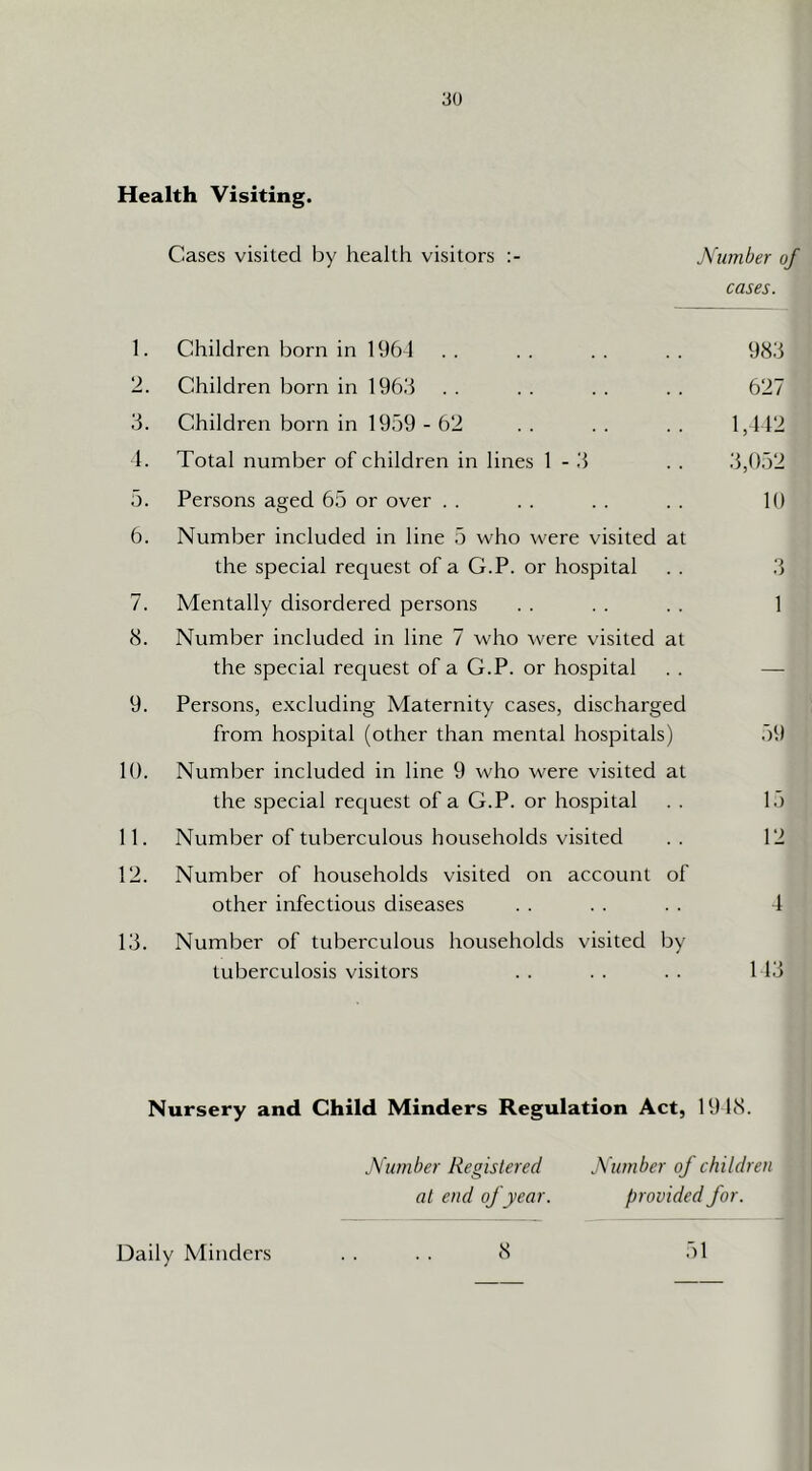 Health Visiting. Cases visited by health visitors Number oj cases. 1. Children born in 1961 983 2. Children born in 1963 627 3. Children born in 1959 - 62 1,112 1. Total number of children in lines 1-3 3,0.52 5. Persons aged 65 or over . . 10 6. Number included in line 5 who were visited at the special request of a G.P. or hospital D O 7. Mentally disordered persons 1 8. Number included in line 7 who were visited at the special request of a G.P. or hospital — 9. Persons, excluding Maternity cases, discharged from hospital (other than mental hospitals) 59 10. Number included in line 9 who were visited at the special recjuest of a G.P. or hospital 15 11. Number of tuberculous households visited 12 12. Number of households visited on account of other infectious diseases 4 13. Number of tuberculous households visited by tuberculosis visitors 113 Nursery and Child Minders Regulation Act, 1918. Number Registered Number of children al end of year. provided for. 8 Daily Minders