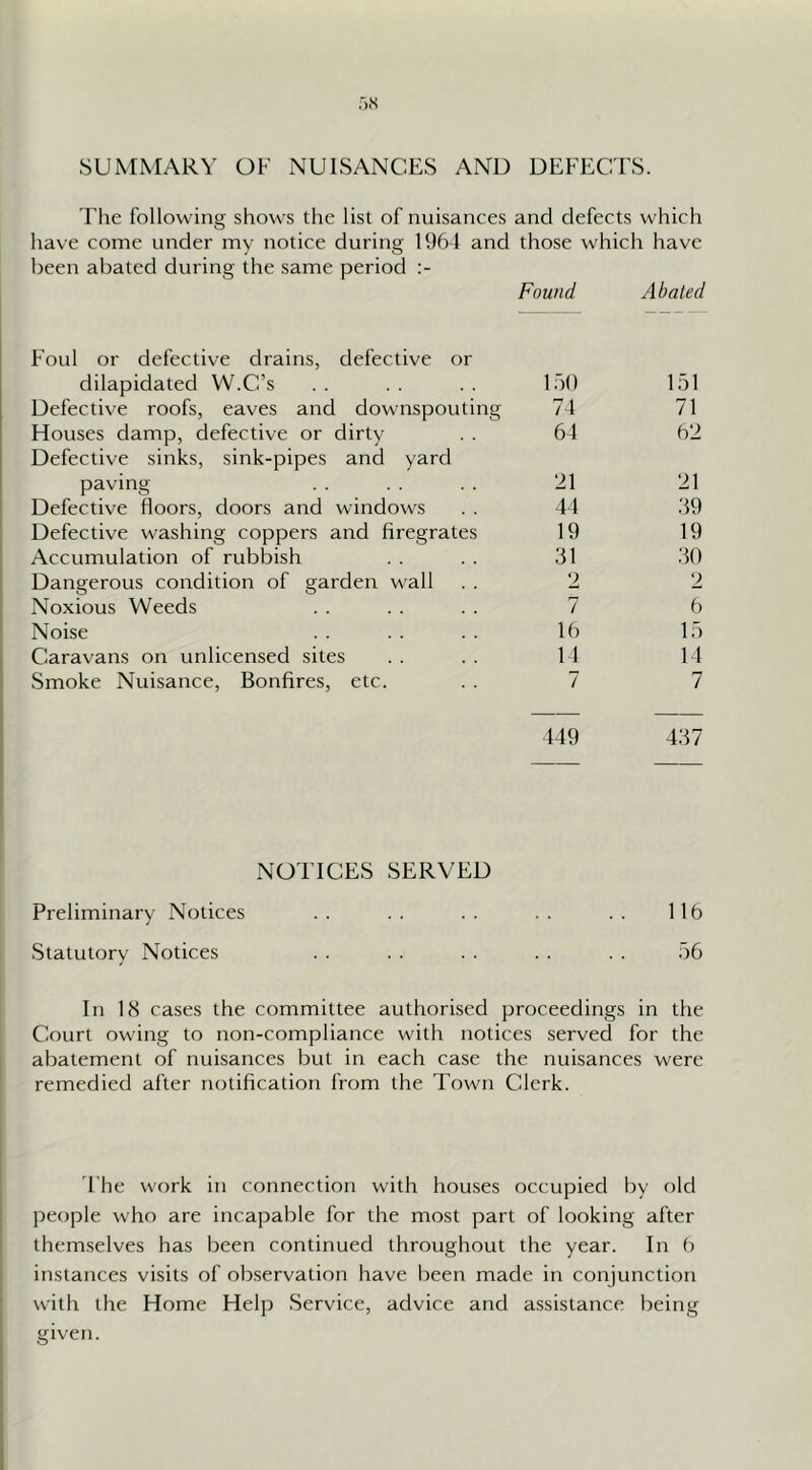SUMMARY OF NUISANCES AND DEFECTS. The following shows the list of nuisances and defects which have come under my notice during 1964 and those which have been abated during the same period Found Abated Foul or defective drains, defective or dilapidated W.C’s 150 151 Defective roofs, eaves and downspouting 74 71 Houses damp, defective or dirty Defective sinks, sink-pipes and yard 64 f)2 paving 21 21 Defective floors, doors and windows 41 .39 Defective washing coppers and firegrates 19 19 Accumulation of rubbish 31 30 Dangerous condition of garden wall 2 2 Noxious Weeds 7 6 Noise 16 15 Caravans on unlicensed sites 14 14 Smoke Nuisance, Bonfires, etc. 7 7 449 437 NOTICES SERVED Preliminary Notices . . . . . . . . . . 116 Statutory Notices . . . . . . . . . . 56 In 1(S cases the committee authorised proceedings in the Court owing to non-compliance with notices served for the abatement of nuisances but in each case the nuisances were remedied after notification from the Town Clerk. 4'he work in connection with houses occupied by old people who are incapable for the most part of looking after themselves has been continued throughout the year. In 6 instances visits of observation have been made in conjunction with the Home Help Service, advice and assistance being given.