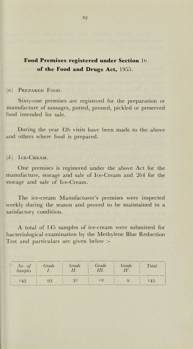 Food Premises registered under Section 1() of the Food and Drugs Act, 1955. («) Prepared Food. Si.xly-oiie premises are registered for the preparation or manufacture of sausages, potted, pressed, pickled or preserved food intended for sale. During the year 120 visits have been made to the above and others where food is prepared. (b) Ice-Cream. One premises is registered under the above Act for the manufacture, storage and sale of Ice-Cream and 264 for the storage and sale of Ice-Cream. The ice-cream Manufacturer’s premises were inspected weekly during the season and proved to be maintained in a satisfactory condition. A total of 115 samples of ice-cream were submitted for bacteriological e.xamination by the Methylene Blue Reduction Test and particulars are given below :- No. of Samples Grade I. Grade II. Grade HI. Grade IV. Total 1 .45 93 3' I 2 9 '45