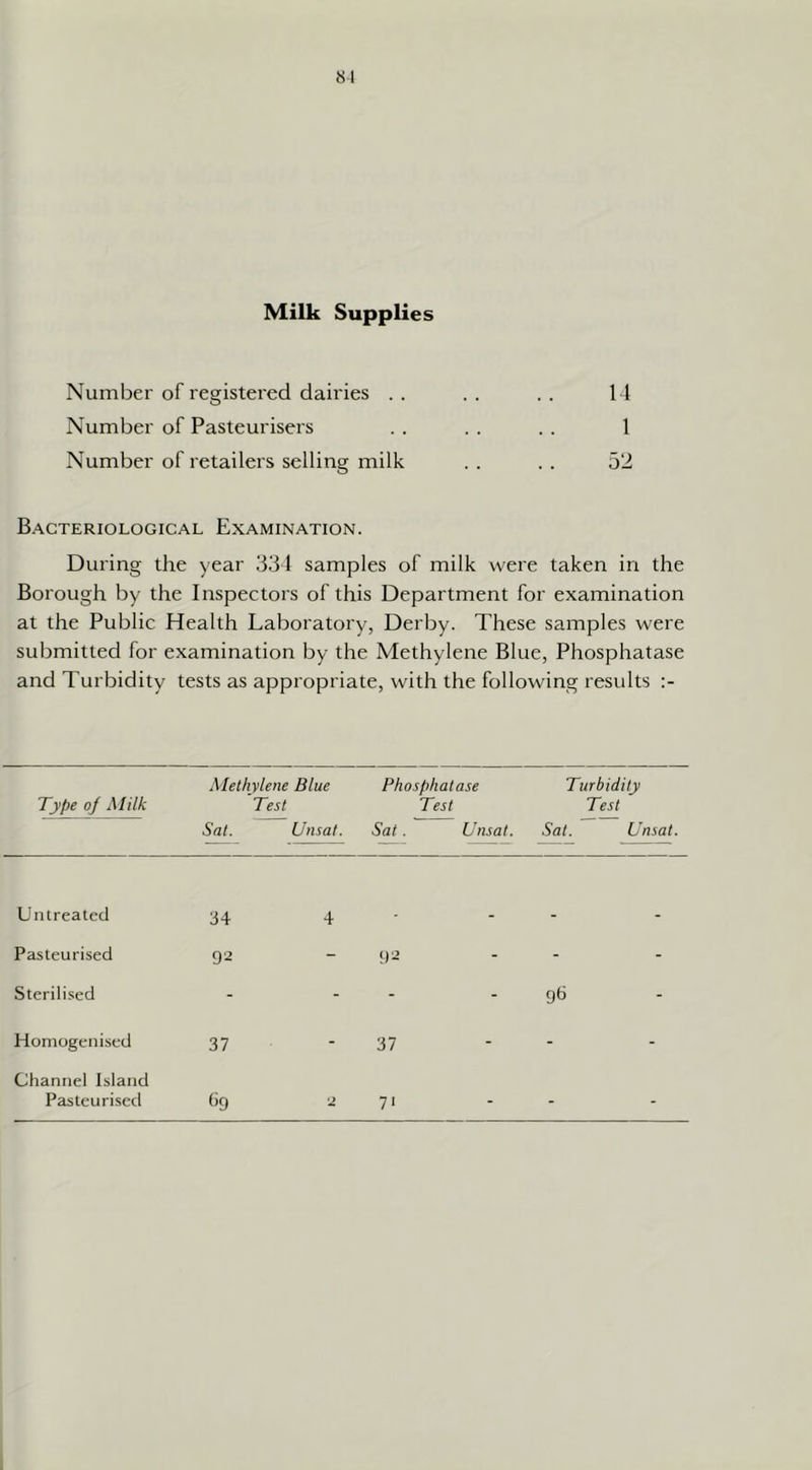 81 Milk Supplies Number of registered dairies . . 11 Number of Pasteurisers 1 Number of retailers selling milk 52 Bacteriological Examination. During the year 331 samples of milk were taken in the Borough by the Inspectors of this Department for examination at the Public Health Laboratory, Derby. These samples were submitted for examination by the Methylene Blue, Phosphatase and Turbidity tests as appropriate, with the following results Methylene Blue Phosphatase Turbidity Type oj Milk Test Test Test Sat. Unsat. Sat. Unsat. Sat. Unsat. Untreated 34 4 - - - Pasteurised 92 - 92 - - - Sterilised - - - - gG - Homogenised 37 - 37 - - - Channel Island Pasteurised