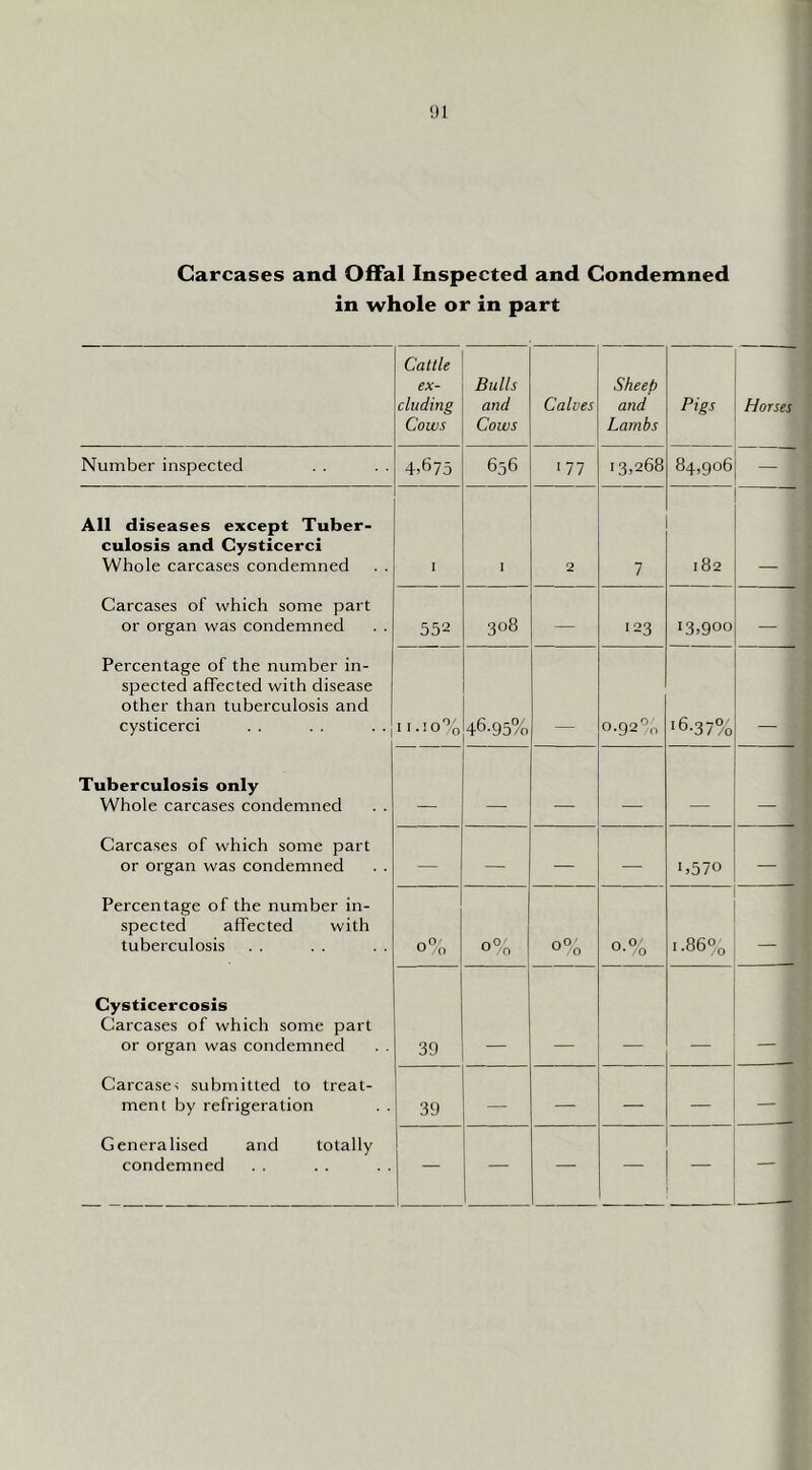 Carcases and Offal Inspected and Condemned in whole or in part Cattle ex- cluding Cows Bulls and Cows Calves Sheep and Lambs Pigs Horses Number inspected 4,675 656 ■77 13,268 84,906 — All diseases except Tuber- culosis and Cysticerci Whole carcases condemned I I 2 7 182 Carcases of which some part or organ was condemned . . 552 308 — 123 13,900 — Percentage of the number in- spected affected with disease other than tuberculosis and cysticerci 11.10% 46-95/0 0.92'’n ■6.37% Tuberculosis only Whole carcases condemned _ _ _ Carcases of which some part or organ was condemned — — — — 1,570 — Percentage of the number in- spected affected with tuberculosis 0% 0% QO' 0 o-% CO 0^ 0 0 - Cysticercosis Carcases of which some part or organ was condemned . . 39 Carcase-; submitted to treat- ment by refrigeration 39 — — — — — Generalised and totally condemned 1 — — — — — -