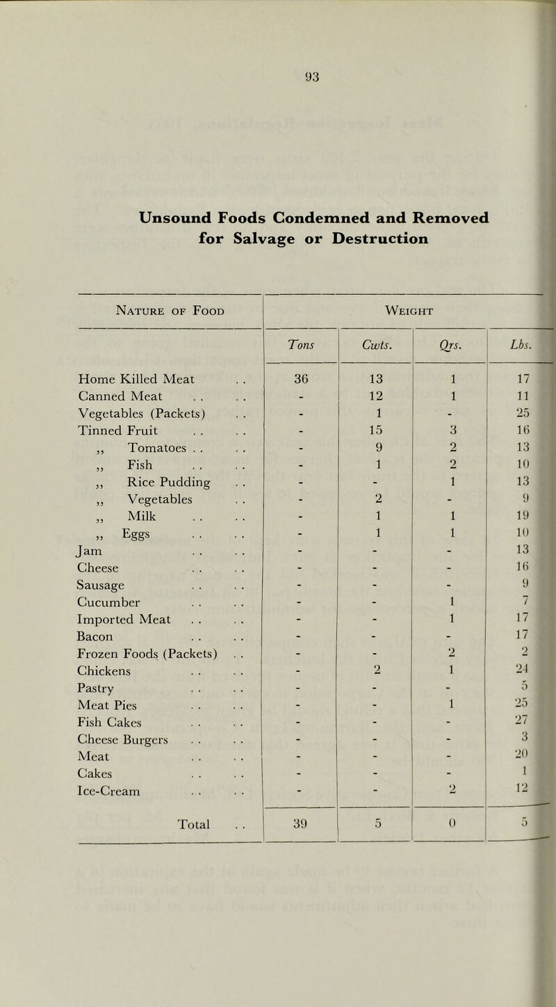 Unsound Foods Condemned and Removed for Salvage or Destruction Nature of Food Weight Tons Cwts. Qrs. Lbs. Home Killed Meat 36 13 1 17 Canned Meat - 12 1 11 Vegetables (Packets) - 1 - 25 Tinned Fruit - 15 3 16 „ Tomatoes . . - 9 2 13 ,, Fish - 1 2 10 „ Rice Pudding - - 1 13 ,, Vegetables - 2 - 9 „ Milk - 1 1 19 „ Eggs - 1 1 10 Jam - - - 13 Cheese - - - 16 Sausage - - - 9 Cucumber - - 1 7 Imported Meat - - 1 17 Bacon - - - 17 Frozen Foods (Packets) - - 2 2 Chickens - 2 1 24 Pastry - - - 0 Meat Pies - - 1 25 Fish Cakes - - - 27 Cheese Burgers - - - 3 Meat - - - 20 Cakes - - . 1 Ice-Cream - - 2 12 Total 39 5 0 5
