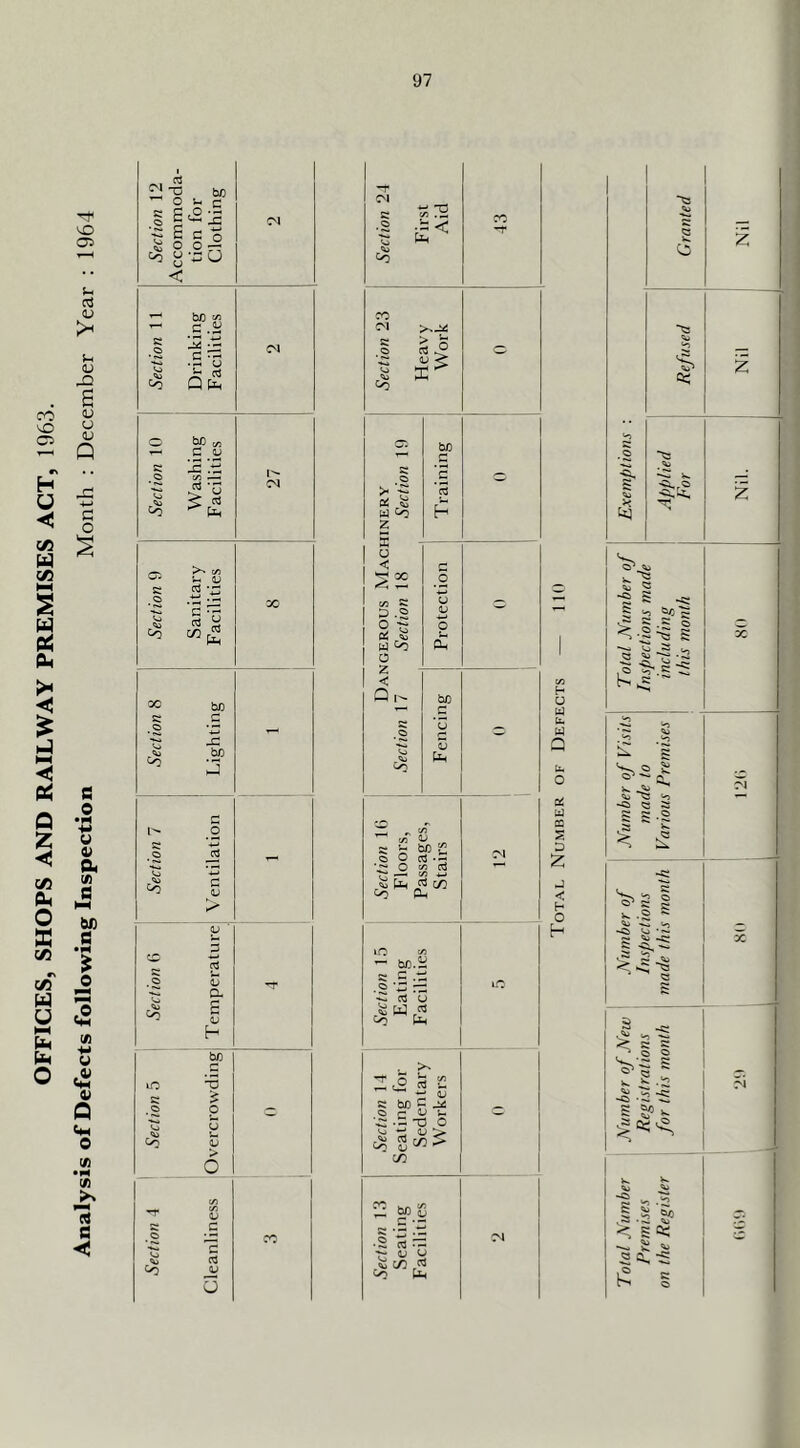 OFFICES, SHOPS AND RAILWAY PREMISES ACT, 1963. Analysis of Defects following Inspection Month : December Year : 1964 97 Section 12 ccommoda- tion for Clothing C^l < -- be c .ii c *3 .ti •s -c^ C4 ^ M ^ Co Q fjH « C _y S ic ’.-5 1^ ~ J ’B Co fe ca oo y c3 y CO CO « 00 bf) c C3 -C be j G 0 ss w c3 4_( G V (U G *-> C O. h be c iC c •£ c> 0 — G > 0 c/3 (/3 CJ a C^l r< CO O'! c • 2 «o ^ 1 oc ^ Ui <<} z 5 u < ^ 00 c/3 s; § ^ w o z < Qi^ bf} C bo V 2 - c/3 c be e ,o O cS •- O ^ — c/3 4-) <o [ii c/: Co Cu lO :/3 - bC.li rt <j W Co IJh w qj c bo r ‘c: “0 o ti 'JJ > 2c/2> in ; a “ ' 0^ u ; c/5 ^4 c/3 h U U u. [1] Q U. O U Hi 03 S D 2 < h O H Total J\'umber Number of New Number of \ Number of Visits Total Number of Exemptions : Premises Registrations Inspections made to Inspections made on the Register for this month made this month j Various Premises including Applied I this month I For Refused Granted