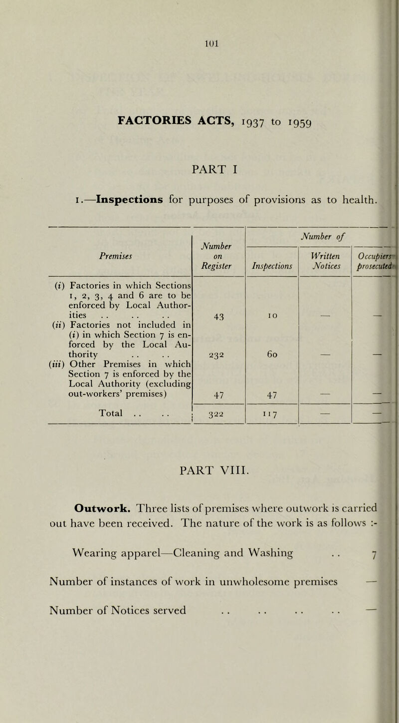 FACTORIES ACTS, 1937 to 1959 PART I I.—Inspections for purposes of provisions as to health. Number on Register Number of Premises Inspections Written Notices Occupiers' prosecuted^ (i) Factories in which Sections I, 2, 3, 4 and 6 are to be enforced by Local Author- ities 4.3 I 0 (jt) Factories not included in («) in which Section 7 is en- forced by the Local Au- thority 232 60 (in) Other Premises in which Section 7 is enforced by the Local Authority (excluding out-workers’ premises) 47 47 Total 322 117 — — PART VIII. Outwork. Three lists of premises where outwork is carried out have been received. The nature of the work is as follows Wearing apparel—Cleaning and Washing . . 7 Number of instances of work in unwholesome premises — Number of Notices served