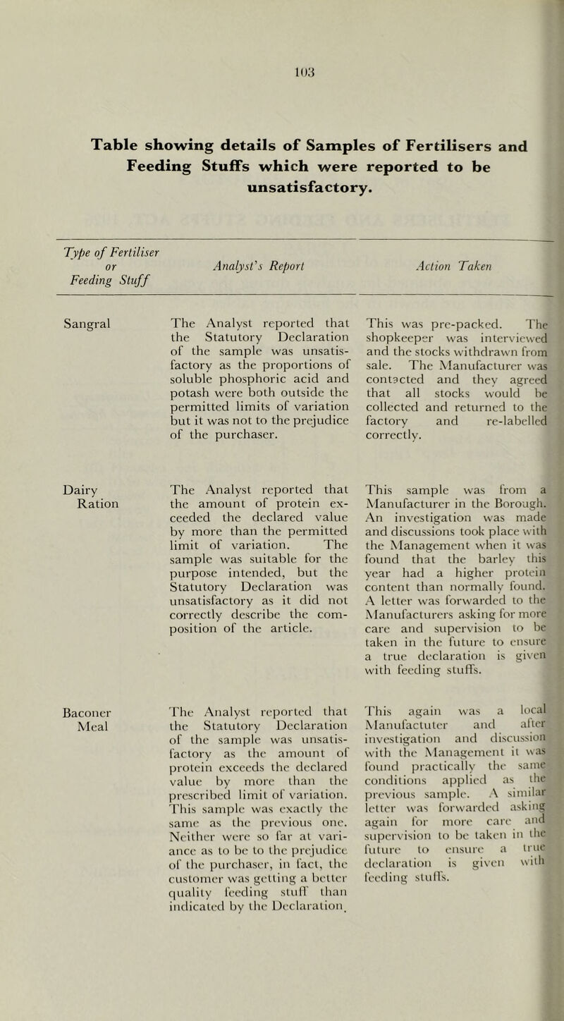 Table showing details of Samples of Fertilisers and Feeding Stuffs which were reported to be unsatisfactory. V Type of Fertiliser or Feeding Stuff Sangral Dairy Ration Baconer Meal Analyst's Report The Analyst reported that the Statutory Declaration of the sample was unsatis- factory as the proportions of soluble phosphoric acid and potash were both outside the permitted limits of variation but it was not to the prejudice of the purchaser. The Analyst reported that the amount of protein ex- ceeded the declared value by more than the permitted limit of variation. The sample was suitable for the purpose intended, but the Statutory Declaration was unsatisfactory as it did not correctly describe the com- position of the article. The Analyst reported that the Statutory Declaration of the sample was unsatis- factory as the amount of protein exceeds the declared value by more than the prescribed limit of variation. This sample was exactly the same as the previous one. Neither were so far at vari- ance as to be to the prejudice, of the purchaser, in fact, the customer was getting a better C|uality feeding stulf than indicated by the Declaration. Action Taken This was pre-packed. The i shopkeeper was interviewed ■ and the stocks withdrawn from ; sale. The Manufacturer was ^ contacted and they agreed ^ that all stocks would he j collected and returned to the k factory and re-labelled I correctly. This sample was from a Manufacturer in the Borough. An investigation was made and discussions took place with the Management when it was found that the barley this year had a higher protein content than normally found. A letter was forwarded to the Manufacturers asking for more care and supervision to be taken in the future to ensure a true declaration is given with feeding stuffs. This again was a local Manufactutcr and alter investigation and di.scussion with the Management it was found practically the same conditions applied as the previous sample. similar letter was forwarded asking again for more care and supervision to be taken in the future to ensure a true declaration is given with feeding stulfs.