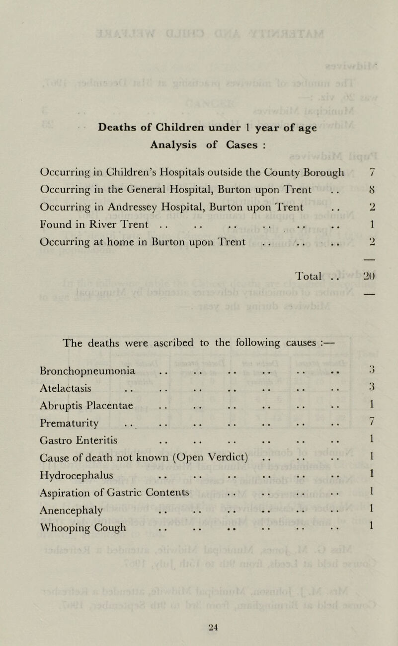 Deaths of Children under 1 year of age Analysis of Cases : Occurring in Cliildren’s Hospitals outside the County Borough 7 Occurring in the General Hospital, Burton upon Trent . . 8 Occurring in Andressey Hospital, Burton upon Trent .. 2 Found in River Trent . . . . . . . . .. .. 1 Occurring at home in Burton upon Trent . . .. .. 2 Total .. 20 The deaths were ascribed to the following causes :— Bronchopneumonia .. .. .. .. . . •. o Atelactasis .. .. .. .. .. •. • • <1 Abruptis Placentae . . .. .. .. . • . • 1 Prematurity . . . . .. .. .. •. . • 7 Gastro Enteritis .. .. .. .. • • • • 1 Cause of death not known (Open Verdict) .. . . .. 1 Hydrocephalus .. .. .. .. • • • • 1 Aspiration of Gastric Contents . . .. . . . . 1 Anencephaly .. .. . • . • • • • • 1 Whooping Cough .. .. .. • • • • • • 1