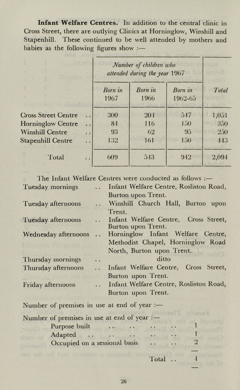 Cross Street, there are outlying Clinics at Horninglow, Winshill and Stapenhill. These continued to be well attended by mothers and babies as the following figures show :— Number of children who attended during the year 1967 Total Born in 1967 Born in 1966 Born in 1962-6.7 Cross Street Centre 300 201 .717 1,0.71 Horninglow Centre cSl 116 1.70 3.70 Winshill Centre 93 62 9.7 2.70 Stapenhill Centre 1.32 161 1.70 113 Fotal 609 .713 912 2,091 The Infant Welfare Centres were conducted as follows :— Tuesday mornings Tuesday afternoons i’uesday afternoons Wednesday afternoons Thursday mornings Thursday afternoons Friday afternoons Infant Welfare Centre, Rosliston Road, Burton upon Trent. Winshill Church Hall, Burton upon Trent. Infant Welfare Centre, Cross Street, Burton upon I'rent. Horninglow Infant Welfare Centre, Methodist Chapel, Horninglow Road North, Burton upon I’rent. ditto Infant Welfare Centre, Cross Street, Burton upon Trent. Infant Welfare Centre, Rosliston Road, Burton upon Trent. Number of premises in use at end of year :— Number of premises in use at end ol year :— Purpose built Adapted Occupied on a sessional basis 2G I'otal . .