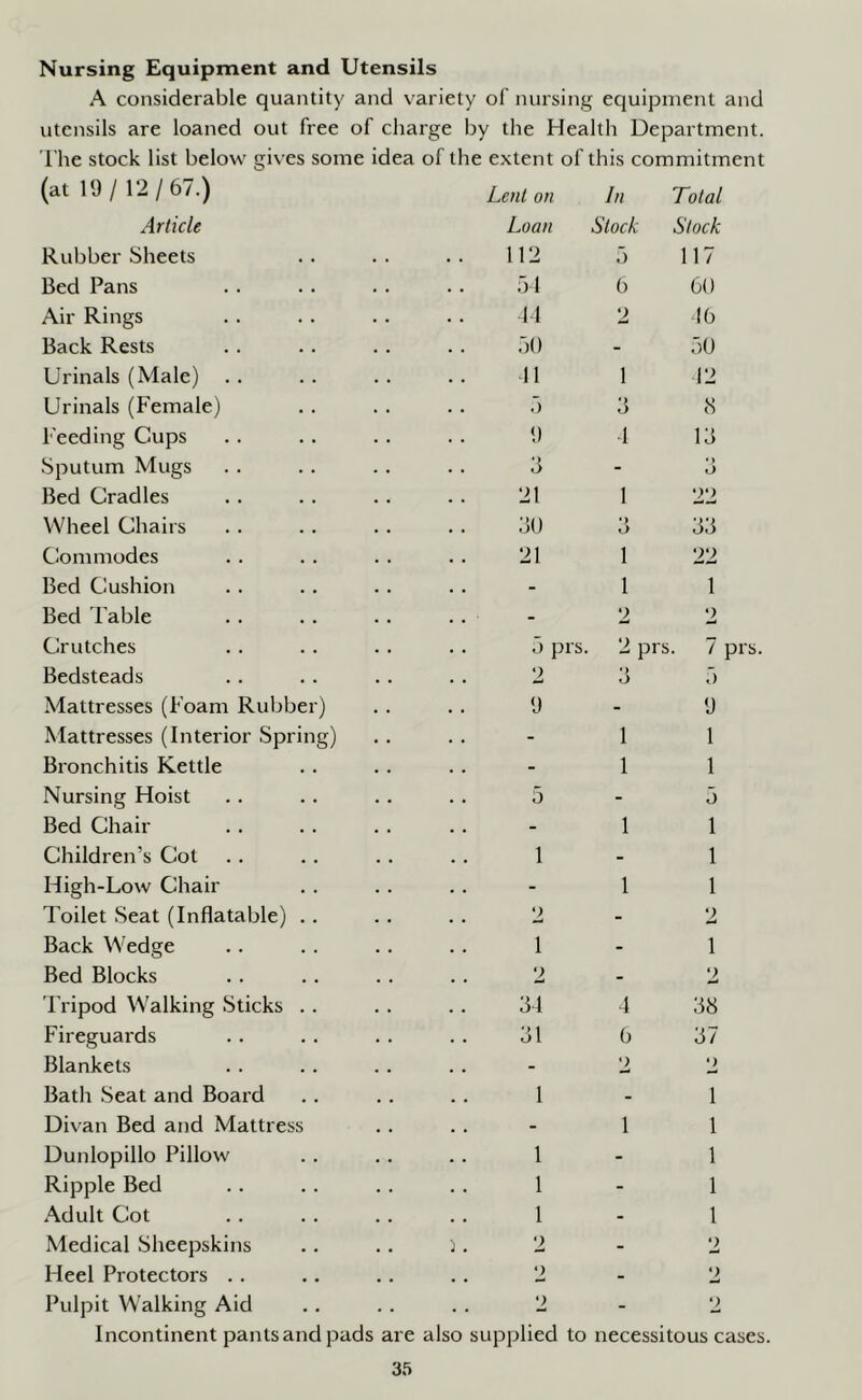 Nursing Equipment and Utensils A considerable quantity and variety of nursing equipment and utensils are loaned out free of charge l)y the Health Department. The stock list below' gives some idea of the extent of this commitment (at 19/12/67.) Article Rubber Sheets Bed Pans Air Rings Back Rests Urinals (Male) Urinals (Female) Feeding Cups Sputum Mugs Bed Cradles Wheel Chairs Commodes Bed Cushion Bed Fable Crutches Bedsteads Mattresses (Foam Rubber) Mattresses (Interior Spring) Bronchitis Kettle Nursing Hoist Bed Chair Children’s Cot High-Low Chair Toilet Seat (Inflatable) . . Back Wedge Bed Blocks I'ripod Walking Sticks .. Fireguards Blankets Bath Seat and Board Divan Bed and Mattress Dunlopillo Pillow Ripple Bed Adult Cot Medical Sheepskins Heel Protectors . . Pulpit Walking Aid Incontinent pants and pads are 35 Lent on In Total Loan Stock Stock 112 5 117 51 () 60 M 2 46 .50 - 50 11 1 42 5 3 S 9 I 13 •> • ^ . . O O 21 I 22 30 •) O 33 21 1 22 .. 1 1 2 2 5 prs 2 prt >. 7 prs. 2 *) o 5 9 - 9 . . 1 1 1 1 5 - 5 1 1 1 - 1 .. 1 1 2 . 2 1 - 1 ') . 2 34 4 3S 31 6 37 . . 2 •) 1 - 1 .. 1 1 1 - 1 1 - 1 1 - 1 -j. 2 - •) 2 . 2 2 2 also supplied to necessitous cases.
