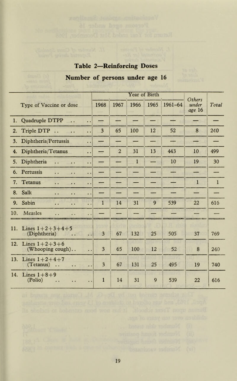 Table 2—Reinforcing Doses Number of persons imder age 16 Year of Birth 1 Others under age 16 Type of Vaccine or dose 1968 1967 1966 ' 1965 1961-64 Total 1. Quadruple DTPP — — — — — — — 2. Triple DTP .. 3 65 100 12 52 8 240 3. Diphtheria/Pertussis — — — — — — 4. Diphtheria/Tetanus — 2 31 13 443 10 499 5. Diphtheria — — 1 — 10 19 30 6. Pertussis — _ — — — — 7. Tetanus — — — — — 1 1 8. Salk — — — — — — 9. Sabin 1 14 31 9 539 22 616 10. Measles — — — - — — 11. Lines 1+2 + 3 + 4 + 5 (Diphtheria) 3 67 132 25 505 37 769 12. Lines 1+2+3+6 (Whooping cough).. 3 65 100 12 52 8 240 13. Lines 1+2 + 4 + 7 (Tetanus) .. 3 1 67 131 25 495 19 740 14. Lines 14-8 + 9 (Polio) 1 1 i 14 1 I 31 9 539 22 i 616