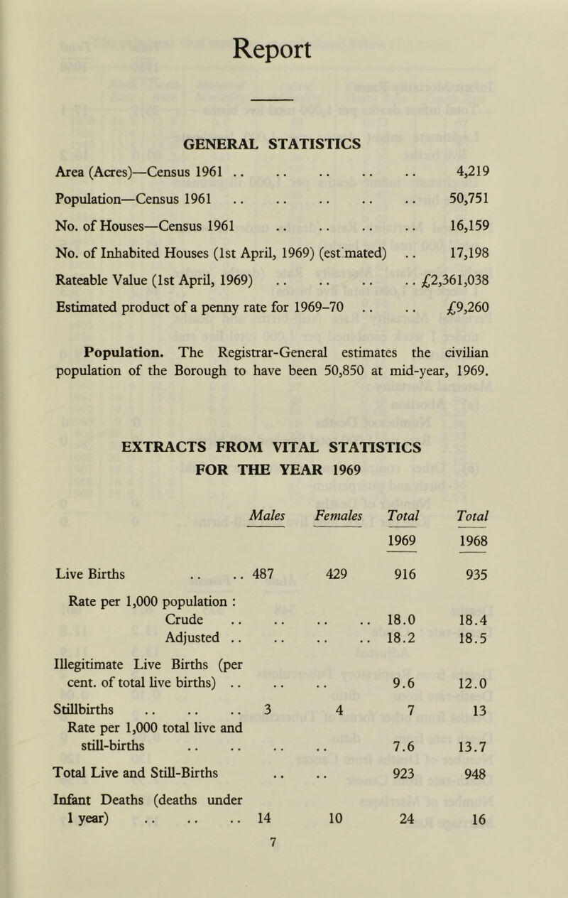Report GENERAL STATISTICS Area (Acres)—Census 1961 .. .. .. .. .. 4,219 Population—Census 1961 .. .. .. .. .. 50,751 No. of Houses—Census 1961 .. .. .. .. 16,159 No. of Inhabited Houses (1st April, 1969) (est’mated) .. 17,198 Rateable Value (1st April, 1969) .. .. .. .. ,02,361,038 Estimated product of a penny rate for 1969-70 .. .. ;£9,260 Population. The Registrar-General estimates the civilian population of the Borough to have been 50,850 at mid-year, 1969. EXTRACTS FROM VITAL STATISTICS FOR THE YEAR 1969 Males Females Total Total 1969 1968 Live Births .. .. 487 429 916 935 Rate per 1,000 population : Crude « • .. 18.0 18.4 Adjusted .. .. 18.2 18.5 Illegitimate Live Births (per cent, of total live births) .. 9.6 12.0 Stillbirths .. .. .. 3 Rate per 1,000 total hve and 4 7 13 still-births • • 7.6 13.7 Total Live and Still-Births .. 923 948 Infant Deaths (deaths under 1 year) 14 10 24 16