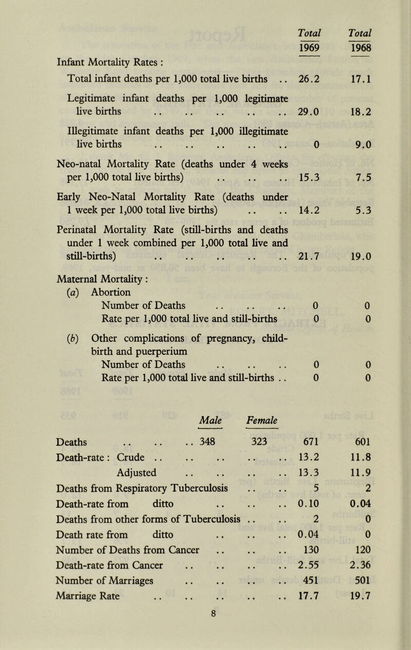 Total Total 1969 1968 Infant Mortality Rates : Total infant deaths per 1,000 total live births .. 26.2 17.1 Legitimate infant deaths per 1,000 legitimate live births 29.0 18.2 Illegitimate infant deaths per 1,000 illegitimate live births 0 9.0 Neo-natal Mortality Rate (deaths under 4 weeks per 1,000 total live births) 15.3 7.5 Early Neo-Natal Mortality Rate (deaths under 1 week per 1,000 total live births) 14.2 5.3 Perinatal Mortality Rate (still-births and deaths under 1 week combined per 1,000 total live and still-births) 21.7 19.0 Maternal Mortality: (a) Abortion Number of Deaths 0 0 Rate per 1,000 total live and still-births 0 0 {b) Other complications of pregnancy, child- birth and puerperium Number of Deaths 0 0 Rate per 1,000 total live and still-births .. 0 0 Male Female Deaths .. .. .. 348 323 671 601 Death-rate: Crude 13.2 11.8 Adjusted 13.3 11.9 Deaths from Respiratory Tuberculosis 5 2 Death-rate from ditto 0.10 0.04 Deaths from other forms of Tuberculosis 2 0 Death rate from ditto 0.04 0 Number of Deaths from Cancer 130 120 Death-rate from Cancer 2.55 2.36 Number of Marriages 451 501 Marriage Rate 17.7 19.7