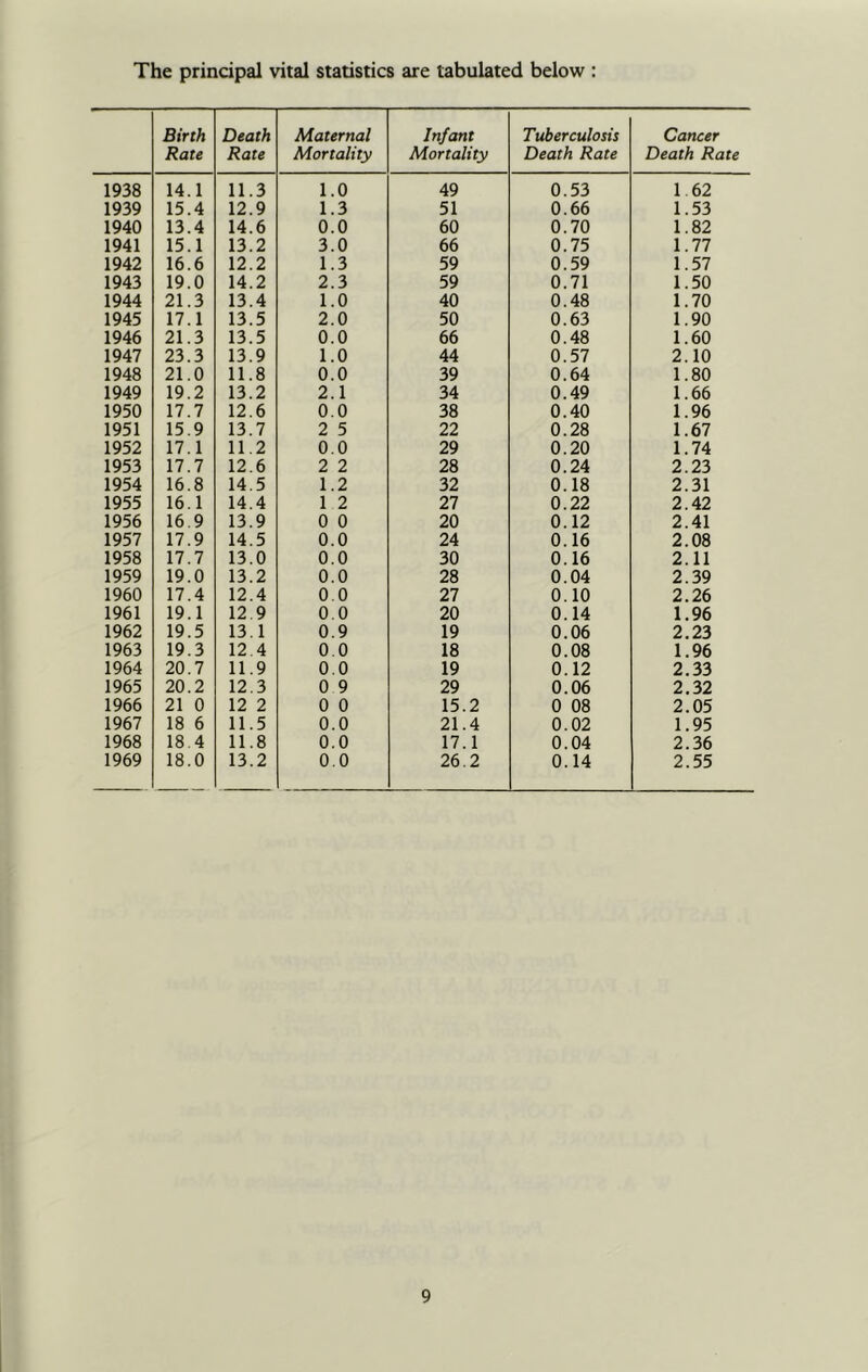 The principal vital statistics are tabulated below : Birth Rate Death Rate Maternal Mortality Infant Mortality Tuberculosis Death Rate Cancer Death Rate 1938 14.1 11.3 1.0 49 0.53 1 62 1939 15.4 12.9 1.3 51 0.66 1.53 1940 13.4 14.6 0.0 60 0.70 1.82 1941 15.1 13.2 3.0 66 0.75 1.77 1942 16.6 12.2 1.3 59 0.59 1.57 1943 19.0 14.2 2.3 59 0.71 1.50 1944 21.3 13.4 1.0 40 0.48 1.70 1945 17.1 13.5 2.0 50 0.63 1.90 1946 21.3 13.5 0.0 66 0.48 1.60 1947 23.3 13.9 1.0 44 0.57 2.10 1948 21.0 11.8 0.0 39 0.64 1.80 1949 19.2 13.2 2.1 34 0.49 1.66 1950 17.7 12.6 0.0 38 0.40 1.96 1951 15.9 13.7 2 5 22 0.28 1.67 1952 17.1 11.2 0.0 29 0.20 1.74 1953 17.7 12.6 2 2 28 0.24 2.23 1954 16.8 14.5 1.2 32 0.18 2.31 1955 16.1 14.4 1 2 27 0.22 2.42 1956 16.9 13.9 0 0 20 0.12 2.41 1957 17.9 14.5 0.0 24 0.16 2.08 1958 17.7 13.0 0.0 30 0.16 2.11 1959 19.0 13.2 0.0 28 0.04 2.39 1960 17.4 12.4 0.0 27 0.10 2.26 1961 19.1 12.9 0.0 20 0.14 1.96 1962 19.5 13.1 0.9 19 0.06 2.23 1963 19.3 12.4 0.0 18 0.08 1.96 1964 20.7 11.9 0.0 19 0.12 2.33 1965 20.2 12.3 0 9 29 0.06 2,32 1966 21 0 12 2 0 0 15.2 0 08 2.05 1967 18 6 11.5 0.0 21.4 0.02 1.95 1968 18.4 11.8 0.0 17.1 0.04 2.36 1969 18.0 13.2 0,0 26.2 0.14 2.55
