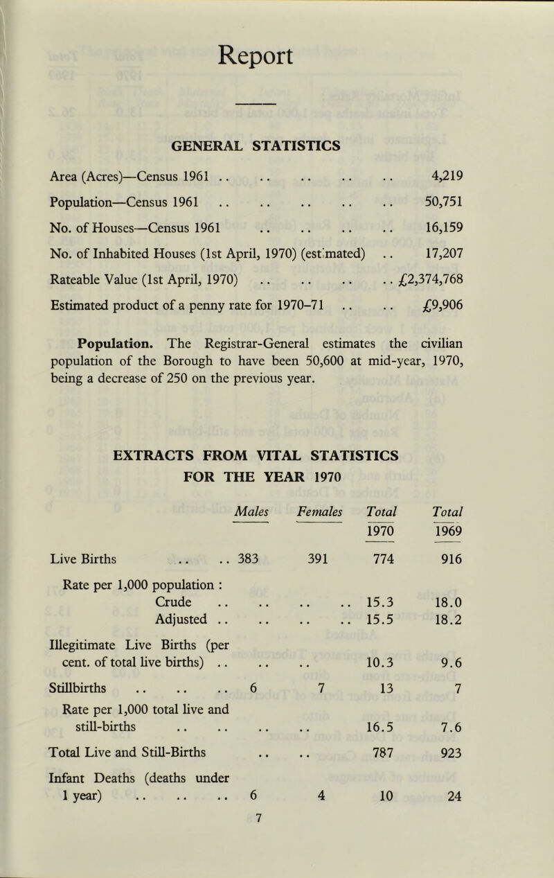 Report GENERAL STATISTICS Area (Acres)—Census 1961 .. Population—Census 1961 No. of Houses—Census 1961 No. of Inhabited Houses (1st April, 1970) (est mated) Rateable Value (1st April, 1970) Estimated product of a penny rate for 1970-71 4,219 50,751 16,159 17,207 .. £2,374,768 £9,906 Population. The Registrar-General estimates the civilian population of the Borough to have been 50,600 at mid-year, 1970, being a decrease of 250 on the previous year. EXTRACTS FROM VITAL STATISTICS FOR THE YEAR 1970 Males Females Total Total 1970 1969 Live Births .. .. 383 391 774 916 Rate per 1,000 population : Crude Adjusted .. .. 15.3 15.5 18.0 18.2 Illegitimate Live Births (per cent, of total live births) .. 10.3 9.6 Stillbirths .. .. .. 6 7 13 7 Rate per 1,000 total live and still-births 16.5 7.6 Total Live and Still-Births • • 787 923 Infant Deaths (deaths under 1 year) .. .. .. 6 4 10 24