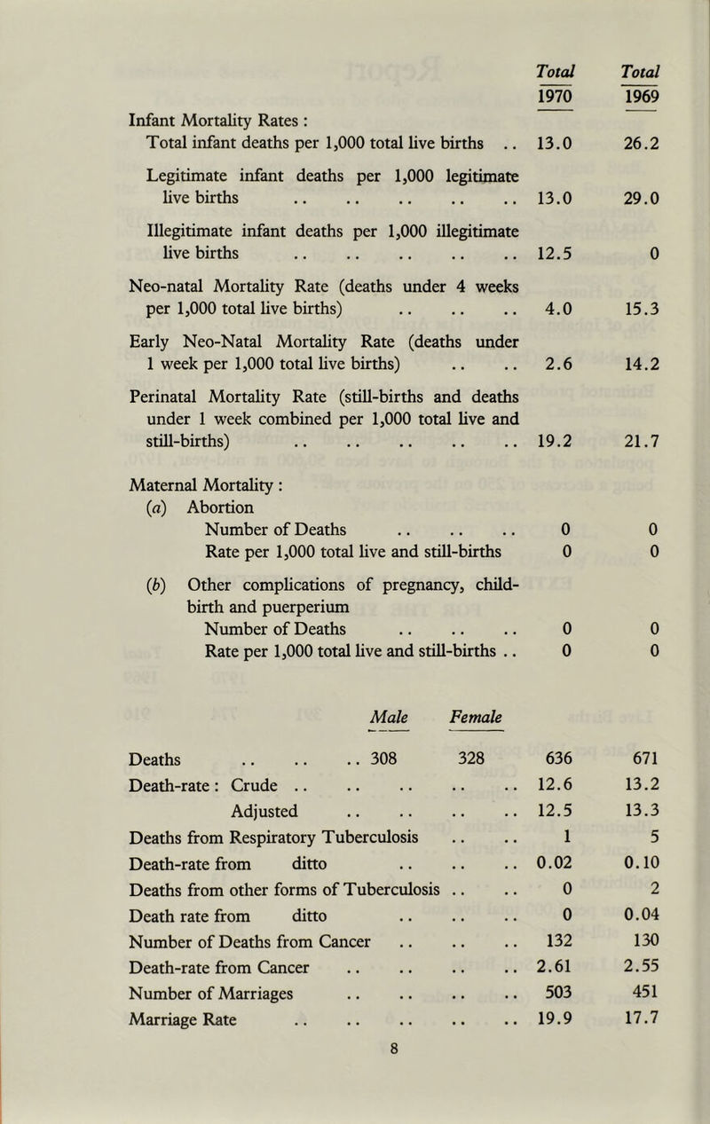 Total Total 1970 1969 Infant Mortality Rates : Total infant deaths per 1,000 total live births .. 13.0 26.2 Legitimate infant deaths per 1,000 legitimate live births 13.0 29.0 Illegitimate infant deaths per 1,000 illegitimate live births 12.5 0 Neo-natal Mortality Rate (deaths under 4 weeks per 1,000 total live births) 4.0 15.3 Early Neo-Natal Mortality Rate (deaths under 1 week per 1,000 total live births) 2.6 14.2 Perinatal Mortality Rate (still-births and deaths under 1 week combined per 1,000 total live and still-births) 19.2 21.7 Maternal Mortality : (a) Abortion Number of Deaths 0 0 Rate per 1,000 total live and still-births 0 0 (b) Other complications of pregnancy, child- birth and puerperium Number of Deaths 0 0 Rate per 1,000 total live and still-births .. 0 0 Male Female Deaths .. .. .. 308 328 636 671 Death-rate : Crude .. 12.6 13.2 Adjusted 12.5 13.3 Deaths from Respiratory Tuberculosis 1 5 Death-rate from ditto 0.02 0.10 Deaths from other forms of Tuberculosis .. 0 2 Death rate from ditto 0 0.04 Number of Deaths from Cancer 132 130 Death-rate from Cancer 2.61 2.55 Number of Marriages 503 451 Marriage Rate 19.9 17.7