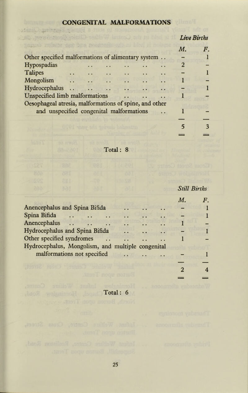 CONGENITAL MALFORMATIONS Live Births M. F. Other specified malformations of alimentary system .. - 1 Hypospadias .. .. .. .. .. 2 Talipes .. .. .. .. .. .. - 1 Mongolism .. .. .. .. .. .. 1 - Hydrocephalus .. .. .. .. .. .. - 1 Unspecified limb malformations .. .. .. 1 - Oesophageal atresia, malformations of spine, and other and unspecified congenital malformations .. 1 5 3 Total: 8 Still Births M. F. Anencephalus and Spina Bifida .. .. .. - 1 Spina Bifida .. .. .. .. .. .. - 1 Anencephalus .. .. .. .. .. .. 1 Hydrocephalus and Spina Bifida .. .. .. - 1 Other specified syndromes .. .. .. .. 1 Hydrocephalus, Mongolism, and multiple congenital malformations not specified .. .. .. - 1 2 4 Total: 6