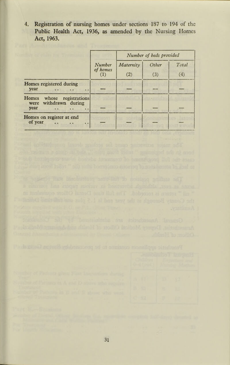 4. Registration of nursing homes under sections 187 to 194 of the Public Health Act, 1936, as amended by the Nursing Homes Act, 1963. Number of homes (1) Numbe Maternity (2) r of beds pro Other (3) vided Total (4) Homes registered during year — — — — Homes whose registrations were withdrawn during year Homes on register at end of year — — — —