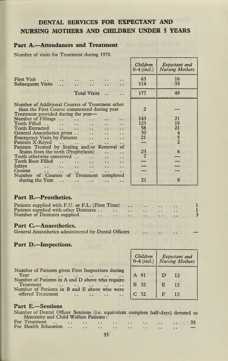 DENTAL SERVICES FOR EXPECTANT AND NURSING MOTHERS AND CHILDREN UNDER 5 YEARS Part A.—Attendances and Treatment Number of visits for Treatment during 1970. Children Expectant and 0-4 {incl.) Nursing Mothers First Visit 63 16 Subsequent Visits 114 33 Total Visits .. 177 49 Number of Additional Courses of Treatment other than the First Course commenced during year 2 Treatment provided during the year— Number of Fillings .. 143 21 Teeth Filled .. 123 19 Teeth Extracted 58 21 General Anaesthetics given .. 30 4 Emergency Visits by Patients 21 5 Patients X-Rayed — 2 Patients Treated by Scaling and/or Removal of Stains from the teeth (Prophylaxis) 23 6 Teeth otherwise conserved .. 7 — Teeth Root Filled — — Inlays — — Crowns — — Number of Courses of Treatment completed during the Year 21 9 Part B.—Prosthetics. Patients supplied with F.U. or F.L. (First Time) .. .. .. .. 1 Patients supplied with other Dentures .. .. .. .. .. .. 1 Number of Dentures supplied .. .. .. .. .. .. 3 Part C.—Anaesthetics. General Anaesthetics administered by Dental Officers .. .. .. — Part D.—Inspections. Children Expectant and 0-4 (incl.) Nursing Mothers Number of Patients given First Inspections during Year Number of Patients in A and D above who require A 91 D 12 Treatment Number of Patients in B and E above who were B 52 E 12 offered Treatment C 52 F 12 Part E.—Sessions Number of Dental Officer Sessions (i.e. equivalent complete half-days) devoted to Maternity and Child Welfare Patients : For Treatment .. .. .. .. .. .. .. .. .. 33 For Health Education .. .. .. .. .. .. .. .. —