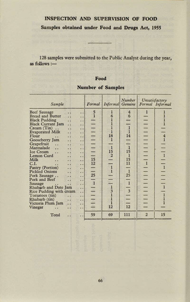 INSPECTION AND SUPERVISION OF FOOD Samples obtained under Food and Drugs Act, 1955 128 samples were submitted to the Public Analyst during the year, as follows :— Food Number of Samples Sample Formal Informal Number Genuine Unsaiis Formal factory Informal Beef Sausage 5 1 4 1 1 Bread and Butter 1 6 6 — 1 Black Pudding — 1 — — 1 Black Currant Jam .. — 1 — — 1 Cream (Tin) .. — 1 1 — — Evaporated Milk — 1 1 — — Flour — 18 14 — 4 Gooseberry Jam — 1 — — 1 Grapefruit — — — — — Marmalade — 1 1 — — Ice Cream — 15 15 — — Lemon Curd — 2 1 — 1 Milk 15 — 15 — — C.I. 12 — 11 1 — Pastry (Portion) — 1 — — 1 Pickled Onions — 1 1 — — Pork Sausage .. 25 — 25 — — Pork and Beef — — — — — Sausage 1 — 1 — — Rhubarb and Date Jam — 1 — — 1 Rice Pudding with cream — 3 3 — — Tomatoes (tin) — 1 — — 1 Rhubarb (tin) — 1 — — 1 Victoria Plum Jam .. — 1 — — 1 Vinegar — 12 12 — — Total 59 69 111 2 15