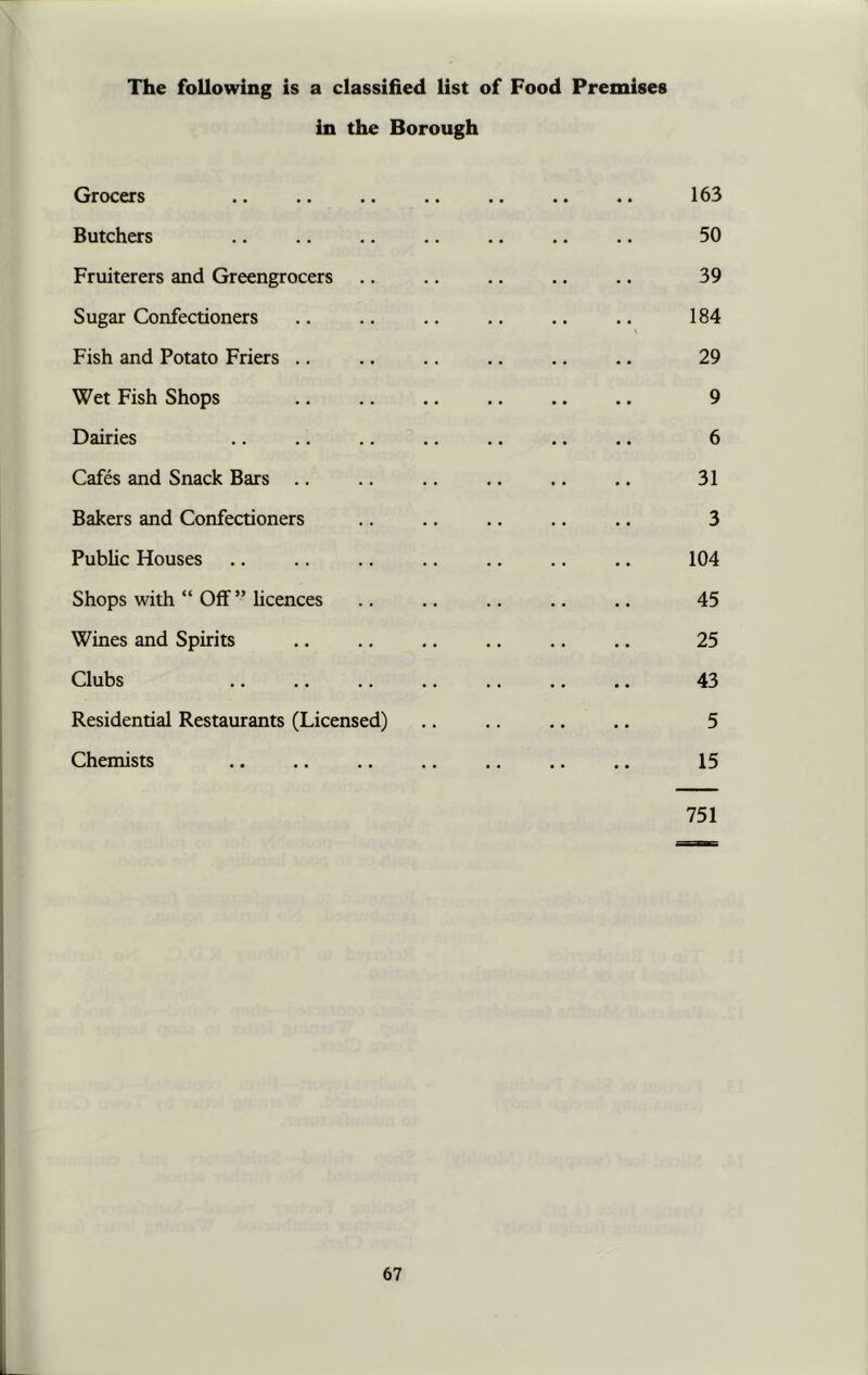 The following is a classified list of Food Premises in the Borough Grocers .. .. .. .. .. .. .. 163 Butchers .. .. .. .. .. .. .. 50 Fruiterers and Greengrocers .. .. .. .. .. 39 Sugar Confectioners .. .. .. .. .. .. 184 Fish and Potato Friers .. .. .. .. .. .. 29 Wet Fish Shops .. .. .. .. .. .. 9 Dairies .. .. .. .. .. .. .. 6 Cafes and Snack Bars .. .. .. .. .. .. 31 Bakers and Confectioners .. .. .. .. .. 3 Public Houses .. .. .. .. .. .. .. 104 Shops with “ Off ” licences .. .. .. .. .. 45 Wines and Spirits .. .. .. .. .. .. 25 Clubs .. .. .. .. .. .. .. 43 Residential Restaurants (Licensed) .. .. .. .. 5 Chemists .. .. .. .. .. .. .. 15 751