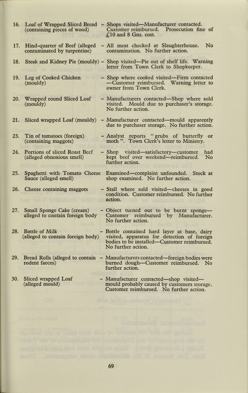 16. Loaf of Wrapped Sliced Bread - Shops visited—Manufacturer contacted. (containing pieces of wood) Customer reimbursed. Prosecution fine of £10 and 8 Gns. cost. 17. Hind-quarter of Beef (alleged - All meat checked at Slaughterhouse. No contaminated by turpentine) contamination. No further action. 18. Steak and Kidney Pie (mouldy) - Shop visited—Pie out of shelf life. Warning letter from Town Clerk to Shopkeeper. - Shop where cooked visited—Firm contacted —Customer reimbursed. Warning letter to owner from Town Clerk. - Manufacturers contacted—Shop where sold visited. Mould due to purchaser’s storage. No further action. - Manufacturer contacted—mould apparently due to purchaser storage. No further action. - Analyst reports “ grubs of butterfly or moth Town Clerk’s letter to Ministry. - Shop visited—satisfactory—customer had kept beef over weekend—reimbursed. No further action. 25. Spaghetti with Tomato Cheese Examined—complaint unfounded. Stock at Sauce (alleged smell) shop examined. No further action. 26. Cheese containing maggots - Stall where sold visited—cheeses in good condition. Customer reimbursed. No further action. 27. Small Sponge Cake (cream) - Object turned out to be burnt sponge— alleged to contain foreign body Customer reimbursed by Manufacturer. No further action. 28. Bottle of Milk - Bottle contained hard layer at base, dairy (alleged to contain foreign body) visited, apparatus for detection of foreign bodies to be installed—Customer reimbursed. No further action. 29. Bread Rolls (alleged to contain - Manufacturers contacted—foreign bodies were rodent faeces) burned dough—Customer reimbursed. No further action. 30. Sliced wrapped Loaf - Manufacturer contacted—shop visited— (alleged mould) mould probably caused by customers storage. Customer reimbursed. No further action. 19. Leg of Cooked Chicken (mouldy) 20. Wrapped round Sliced Loaf (mouldy) 21. Sliced wrapped Loaf (mouldy) 23. Tin of tomatoes (foreign) (containing maggots) 24. Portions of sliced Roast Beef (alleged obnoxious smell)