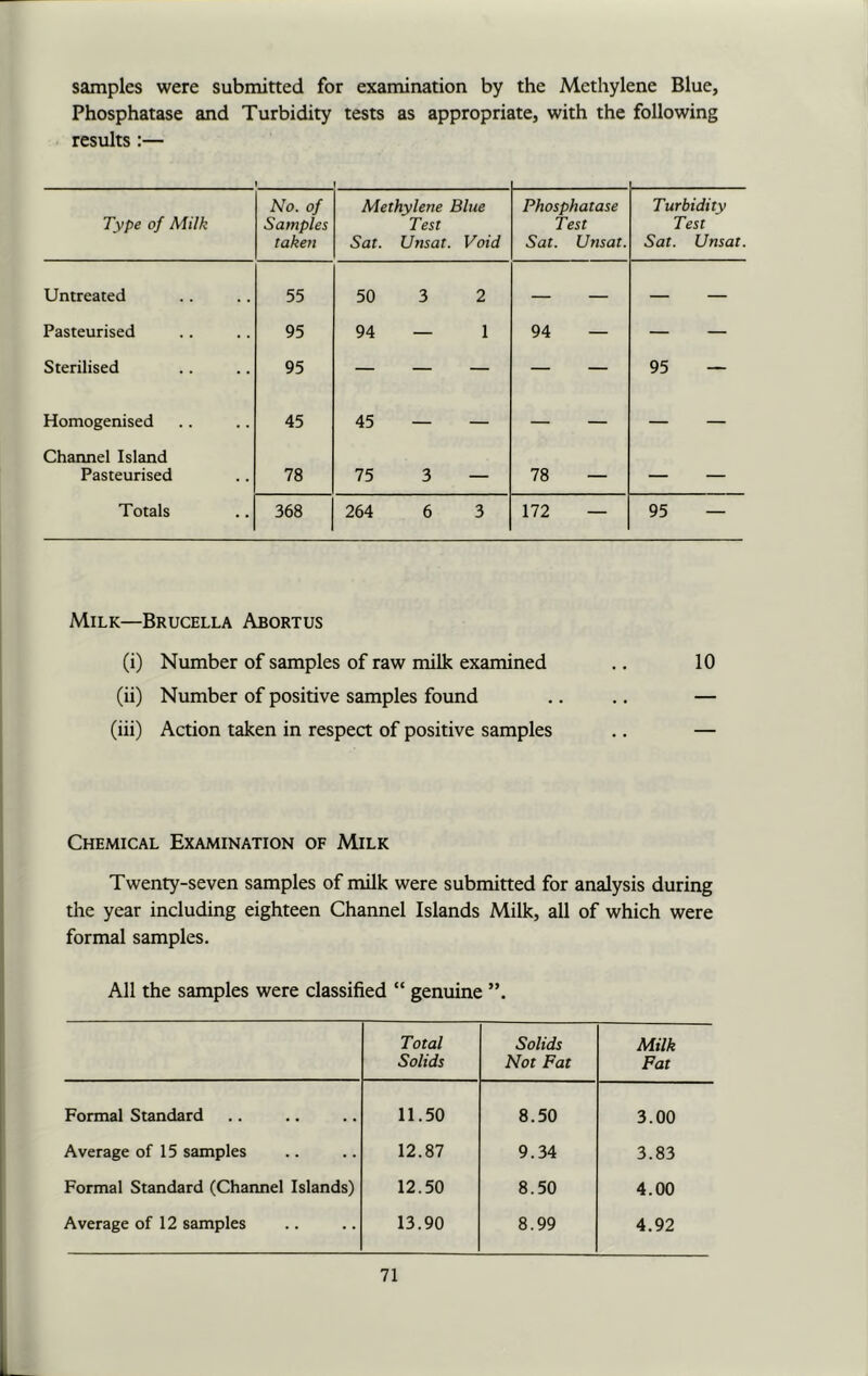 samples were submitted for examination by the Methylene Blue, Phosphatase and Turbidity tests as appropriate, with the following results :— Type of Milk No. of Samples taken Methylene Blue Test Sat. Unsat. Void Phosphatase Test Sat. Unsat. Turbidity Test Sat. Unsat. Untreated 55 50 3 2 — — Pasteurised 95 94 — 1 94 — — — Sterilised 95 — — — — — 95 — Homogenised 45 45 — — — — — — Channel Island Pasteurised 78 75 3 — 78 — — — Totals 368 264 6 3 172 — 95 — Milk—Brucella Abortus (i) Number of samples of raw milk examined .. 10 (ii) Number of positive samples found .. .. — (iii) Action taken in respect of positive samples .. — Chemical Examination of Milk Twenty-seven samples of milk were submitted for analysis during the year including eighteen Channel Islands Milk, all of which were formal samples. All the samples were classified “ genuine Total Solids Solids Not Fat Milk Fat Formal Standard 11.50 8.50 3.00 Average of 15 samples 12.87 9.34 3.83 Formal Standard (Channel Islands) 12.50 8.50 4.00 Average of 12 samples 13.90 8.99 4.92