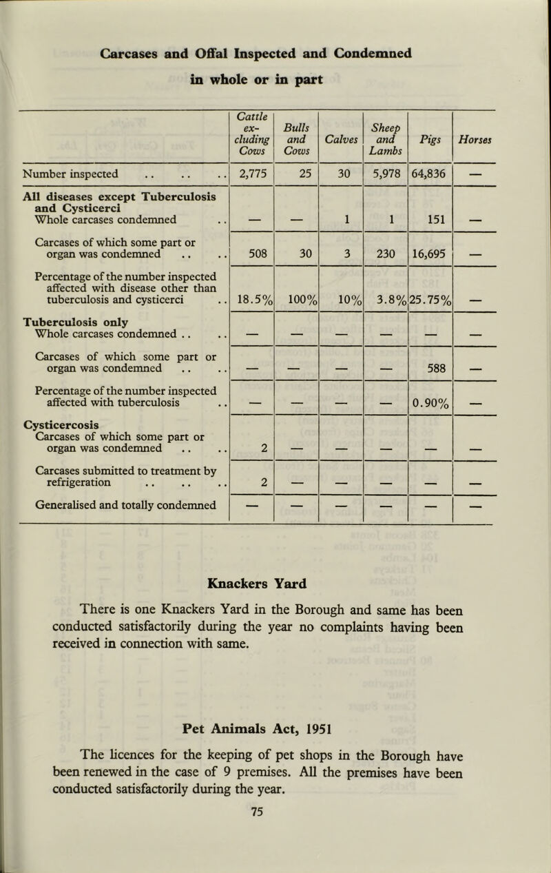 Carcases and Offal Inspected and Condemned in whole or in part Cattle ex- cluding Cows Bulls and Cows Calves Sheep and Lambs Pigs Horses Number inspected 2,775 25 30 5,978 64,836 — All diseases except Tuberculosis and Cysticerci Whole carcases condemned 1 1 151 ___ Carcases of which some part or organ was condemned 508 30 3 230 16,695 Percentage of the number inspected affected with disease other than tuberculosis and cysticerci 18.5% 100% 10% 3.8% 25.75% Tuberculosis only Whole carcases condemned .. — — — — — — Carcases of which some part or organ was condemned — — — — 588 — Percentage of the number inspected affected with tuberculosis — — — — 0.90% — Cysticercosis Carcases of which some part or organ was condemned 2 Carcases submitted to treatment by refrigeration 2 — — — — — Generalised and totally condemned — — — — — — Knackers Yard There is one Knackers Yard in the Borough and same has been conducted satisfactorily during the year no complaints having been received in connection with same. Pet Animals Act, 1951 The licences for the keeping of pet shops in the Borough have been renewed in the case of 9 premises. All the premises have been conducted satisfactorily during the year.