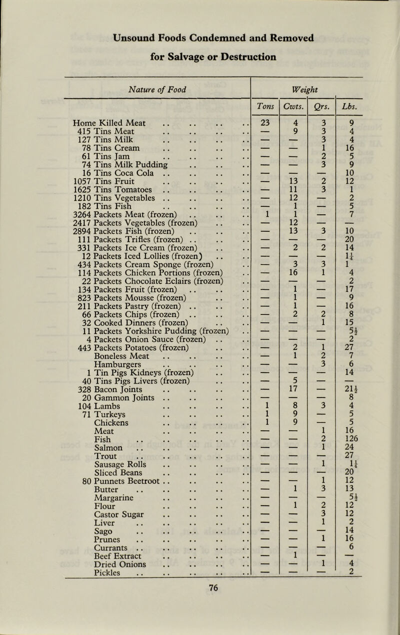 Unsound Foods Condemned and Removed for Salvage or Destruction Nature of Food Weii ?ht Tons Cwts. Qrs. Lbs. Home Killed Meat 23 4 3 9 415 Tins Meat — 9 3 4 127 Tins Milk — — 3 4 78 Tins Cream — — 1 16 61 Tins Jam — — 2 5 74 Tins Milk Pudding — — 3 9 16 Tins Coca Cola .. — — — 10 1057 Tins Fruit — 13 2 12 1625 Tins Tomatoes — 11 3 1 1210 Tins Vegetables .. — 12 — 2 182 Tins Fish — 1 — 5 3264 Packets Meat (frozen) 1 1 — 7 2417 Packets Vegetables (frozen) — 12 — — 2894 Packets Fish (frozen) — 13 3 10 111 Packets Trifles (frozen) .. — — — 20 331 Packets Ice Cream (frozen) — 2 2 14 12 Packets Iced Lollies (frozen) — — — 1* 434 Packets Cream Sponge (frozen) — 3 3 1 114 Packets Chicken Portions (frozen) — 16 1 4 22 Packets Chocolate Eclairs (frozen) — — — 2 134 Packets Fruit (frozen) — 1 — 17 823 Packets Mousse (frozen) — 1 — 9 211 Packets Pastry (frozen) .. — 1 — 16 66 Packets Chips (frozen) — 2 2 8 32 Cooked Dinners (frozen) — — 1 15 11 Packets Yorkshire Pudding (frozen) — — — 54 4 Packets Onion Sauce (frozen) — — — 2 443 Packets Potatoes (frozen) — 2 1 27 Boneless Meat — 1 2 7 Hamburgers — — 3 6 1 Tin Pigs Kidneys (frozen) — — — 14 40 Tins Pigs Livers (frozen) — 5 — — 328 Bacon Joints — 17 — 21* 20 Gammon Joints .. — — — 8 104 Lambs 1 8 3 4 71 Turkeys 1 9 — 5 Chickens 1 9 — 5 Meat — — 1 16 Fish — — 2 126 Salmon — — 1 24 Trout — — — 27 Sausage Rolls — — 1 H Sliced Beans — — — 20 80 Punnets Beetroot .. — — 1 12 Butter — 1 3 13 Margarine — — — 5* Flour — 1 2 12 Castor Sugar — — 3 12 Liver — — 1 2 Sago — — — 14 Prunes — — 1 16 Currants .. — — — 6 Beef Extract — 1 — — Dried Onions — — 1 4 Pickles — — — 2