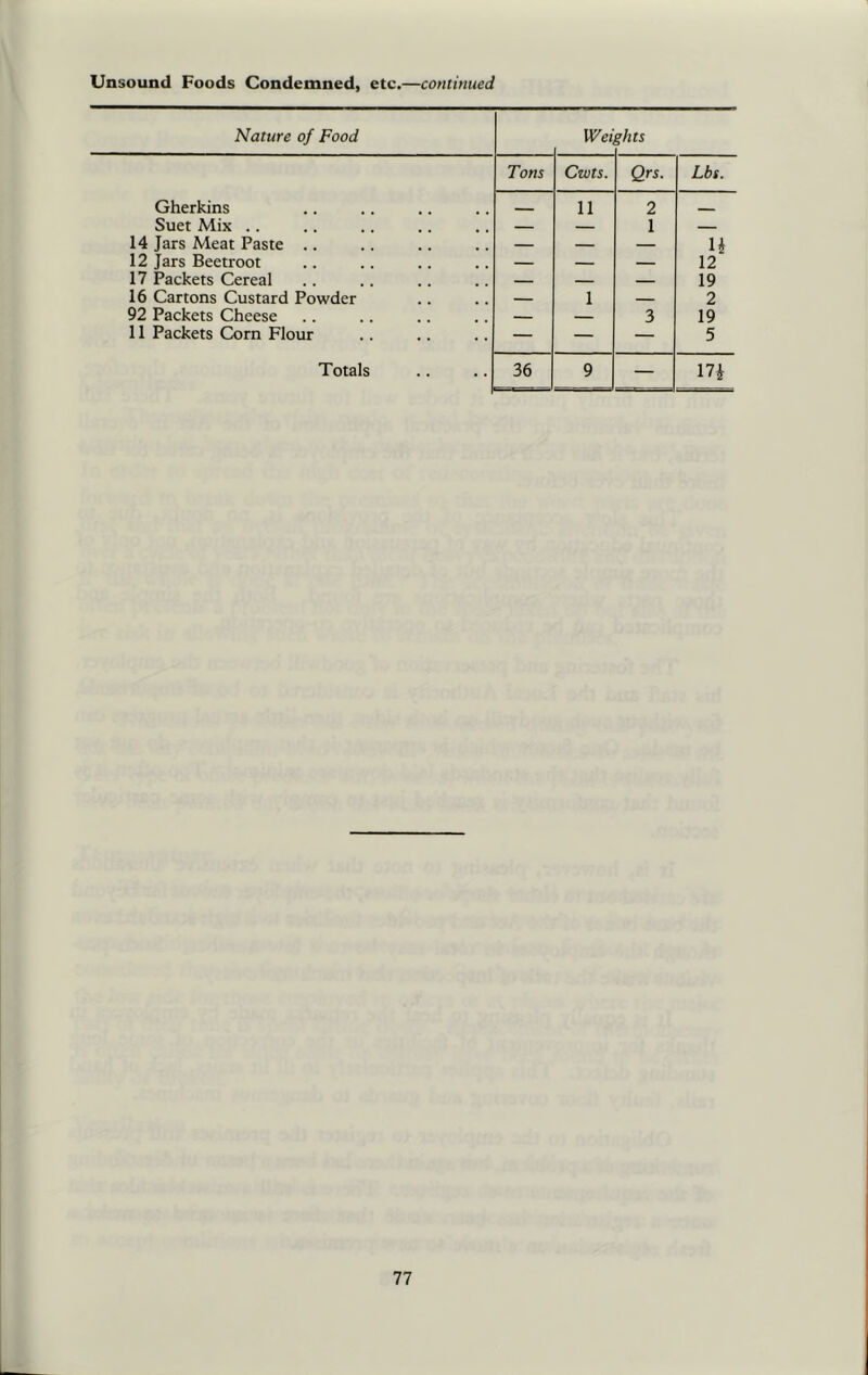 Unsound Foods Condemned, etc.—continued Nature of Food Wei ghts Tons Cwts. Qrs. Lbs. Gherkins , 11 2 Suet Mix .. — — l — 14 Jars Meat Paste .. — — — u 12 Jars Beetroot — — — 12 17 Packets Cereal — — — 19 16 Cartons Custard Powder — 1 — 2 92 Packets Cheese — — 3 19 11 Packets Corn Flour — — — 5 Totals 36 9 — 17 i